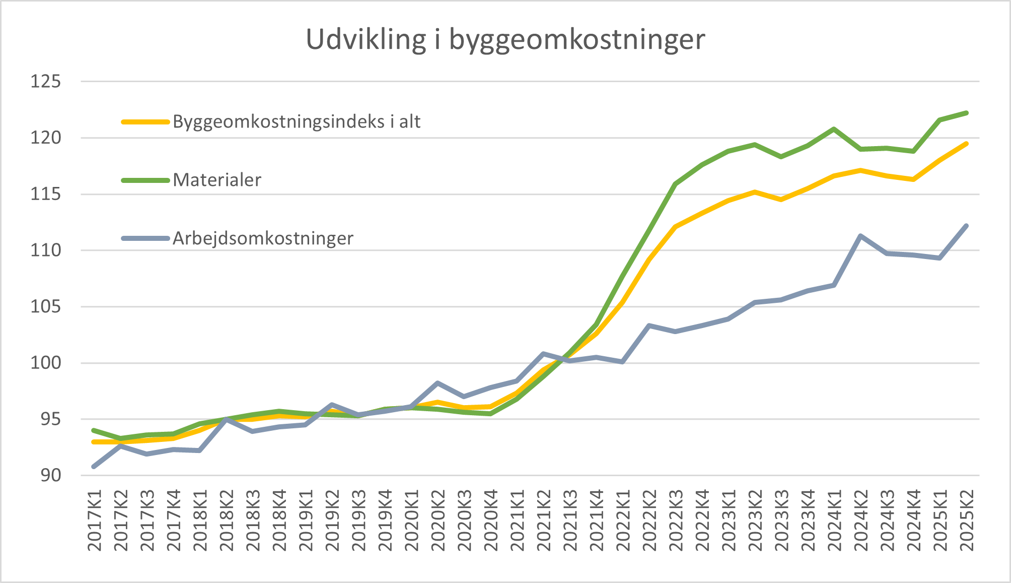 Graf over udviklingen i byggeomkostninger