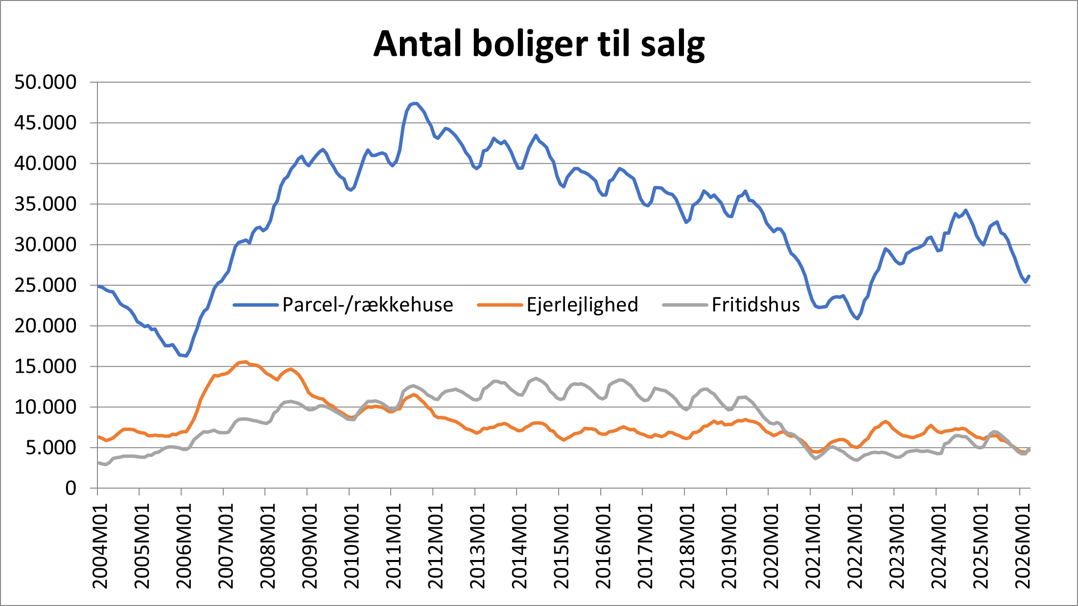 Antal boliger til salg