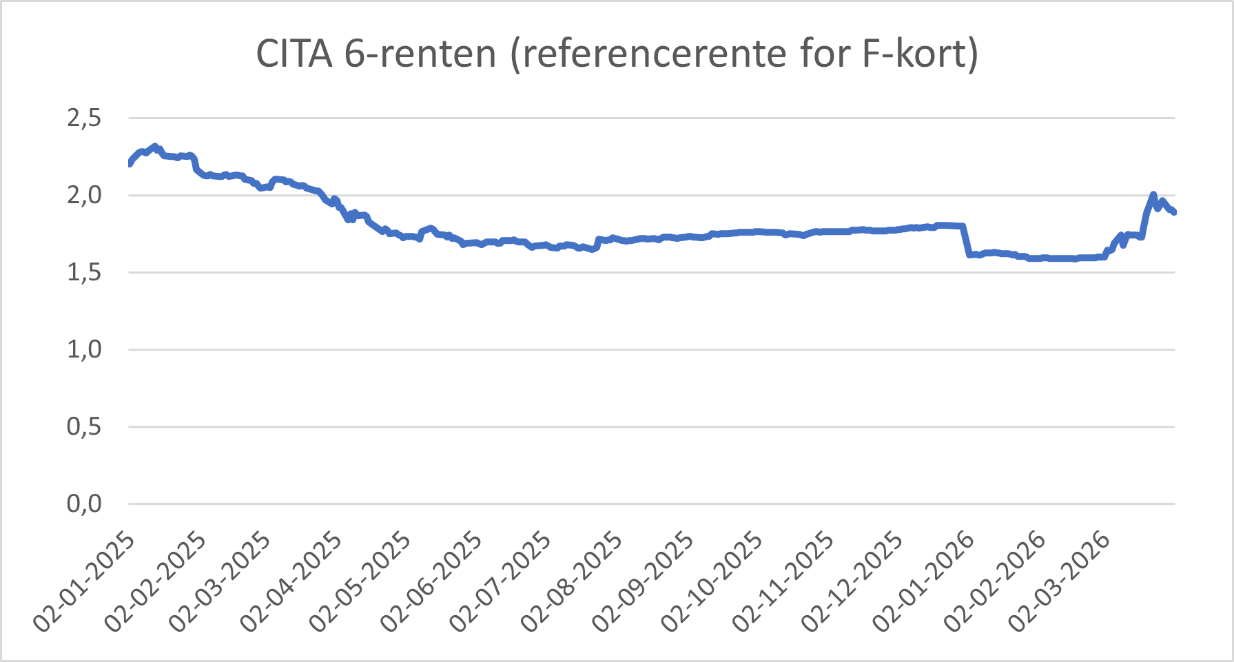 CITA 6-renten (referencerente for F-kort)