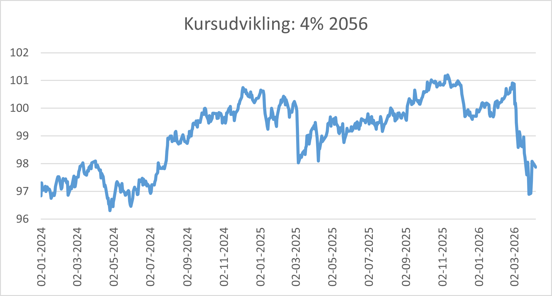 Kursudvikling 4% 2056