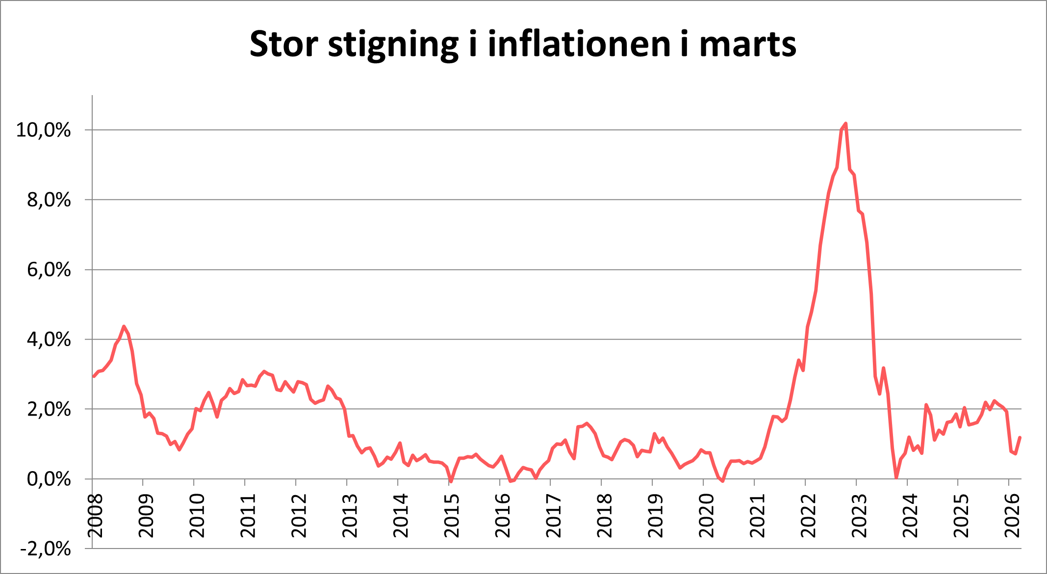 Stor stigning i inflationen i marts