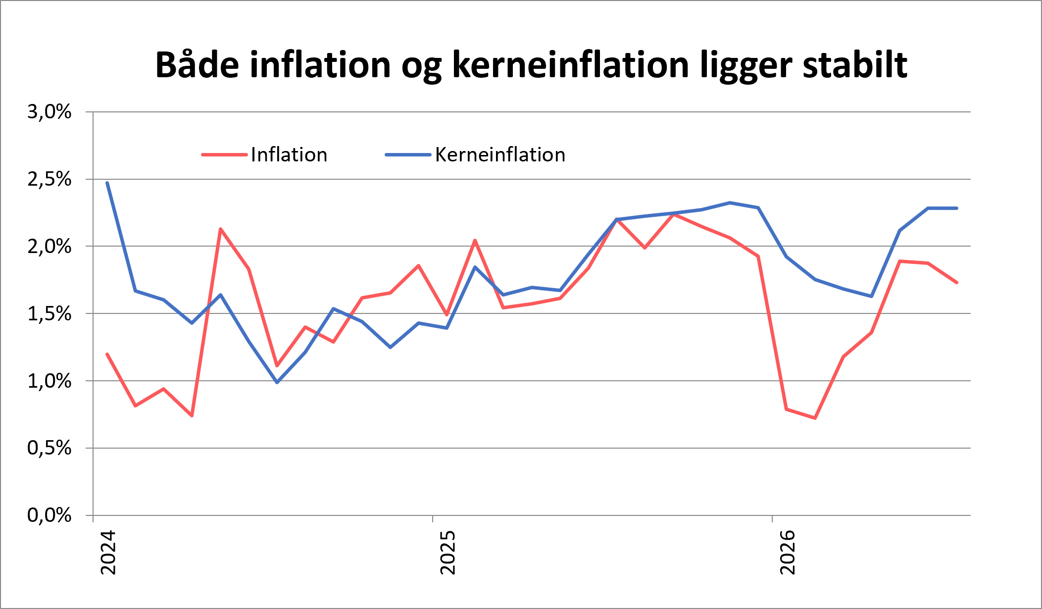 Både inflation og kerneinflation ligger stabilt