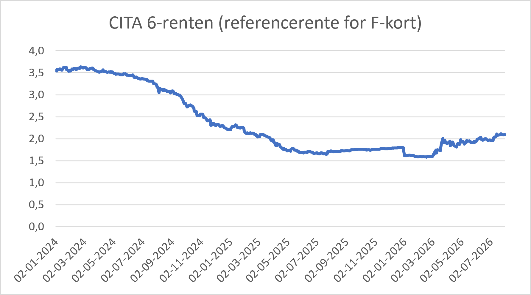 Udviklingen af Cita 6 renten fra 2024 og frem til 2026