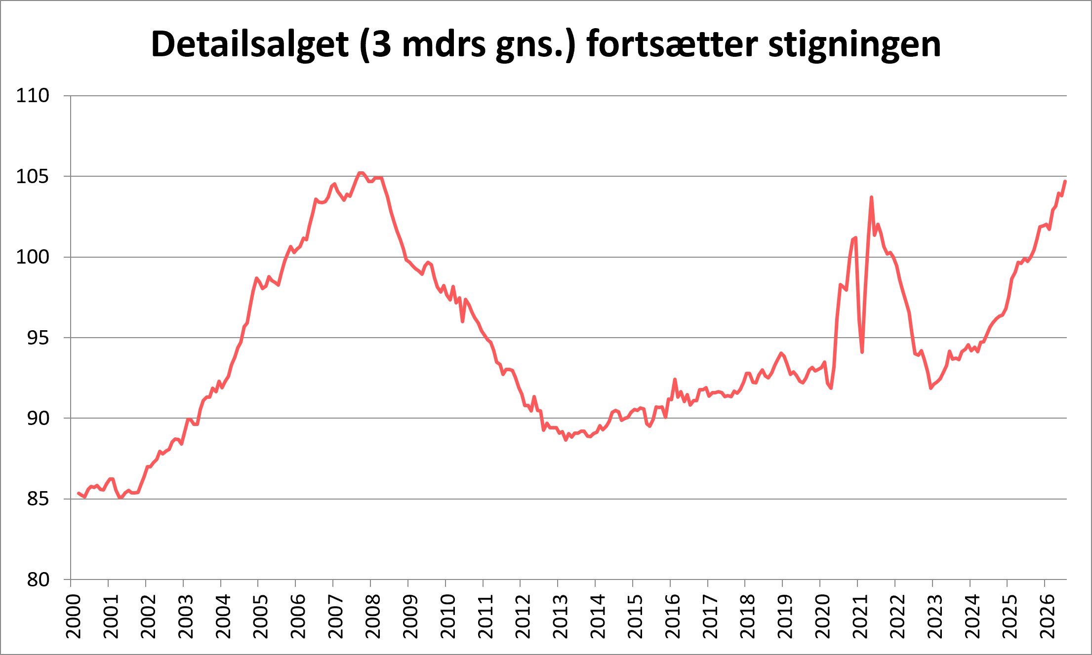 Detailsalget fortsætter stigingen