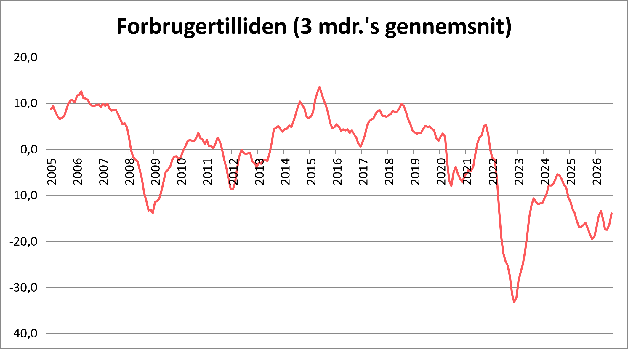 Forbrugertilliden 3 måneders gennemsnit