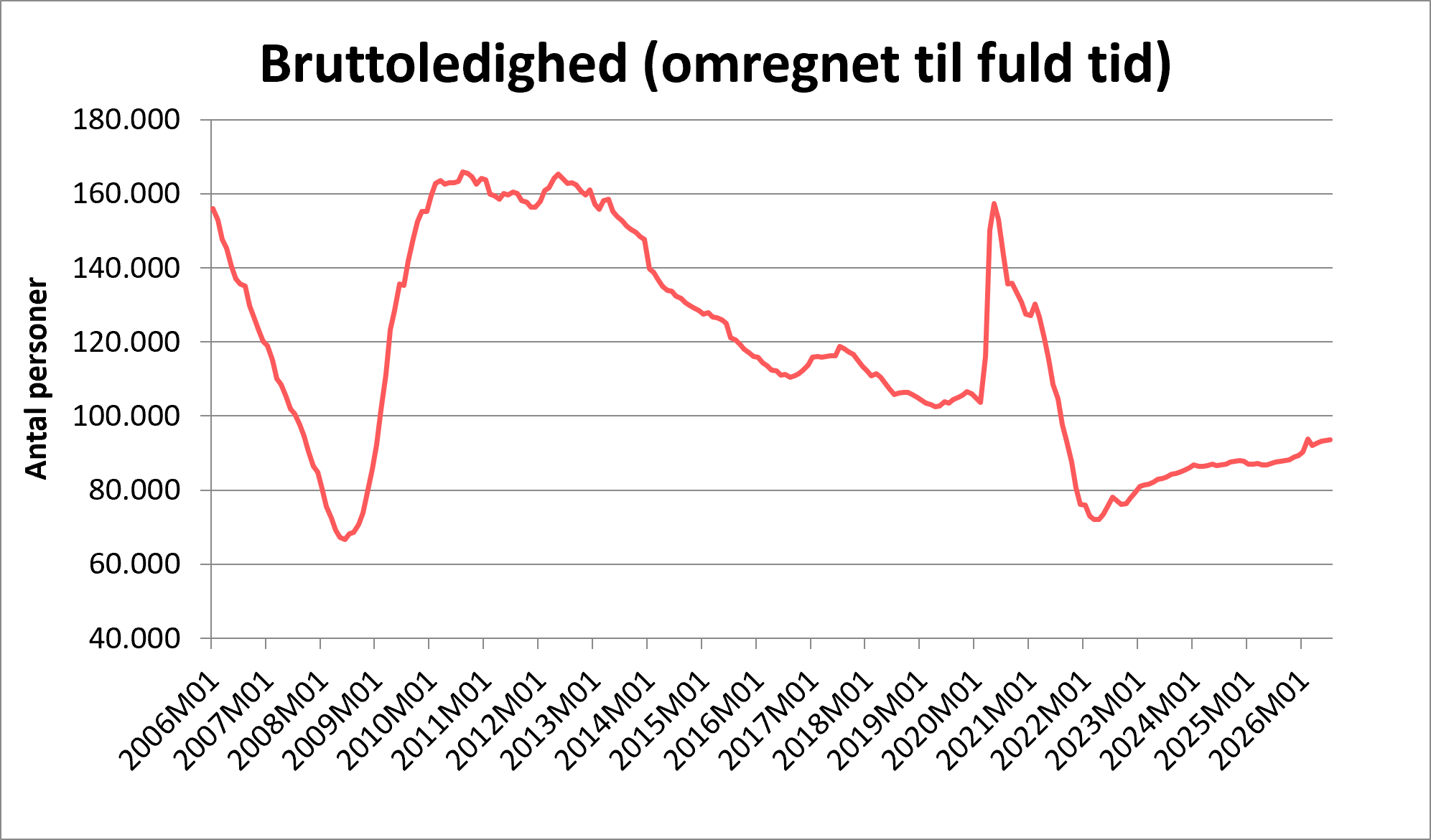 Graf der viser bruttoledighed