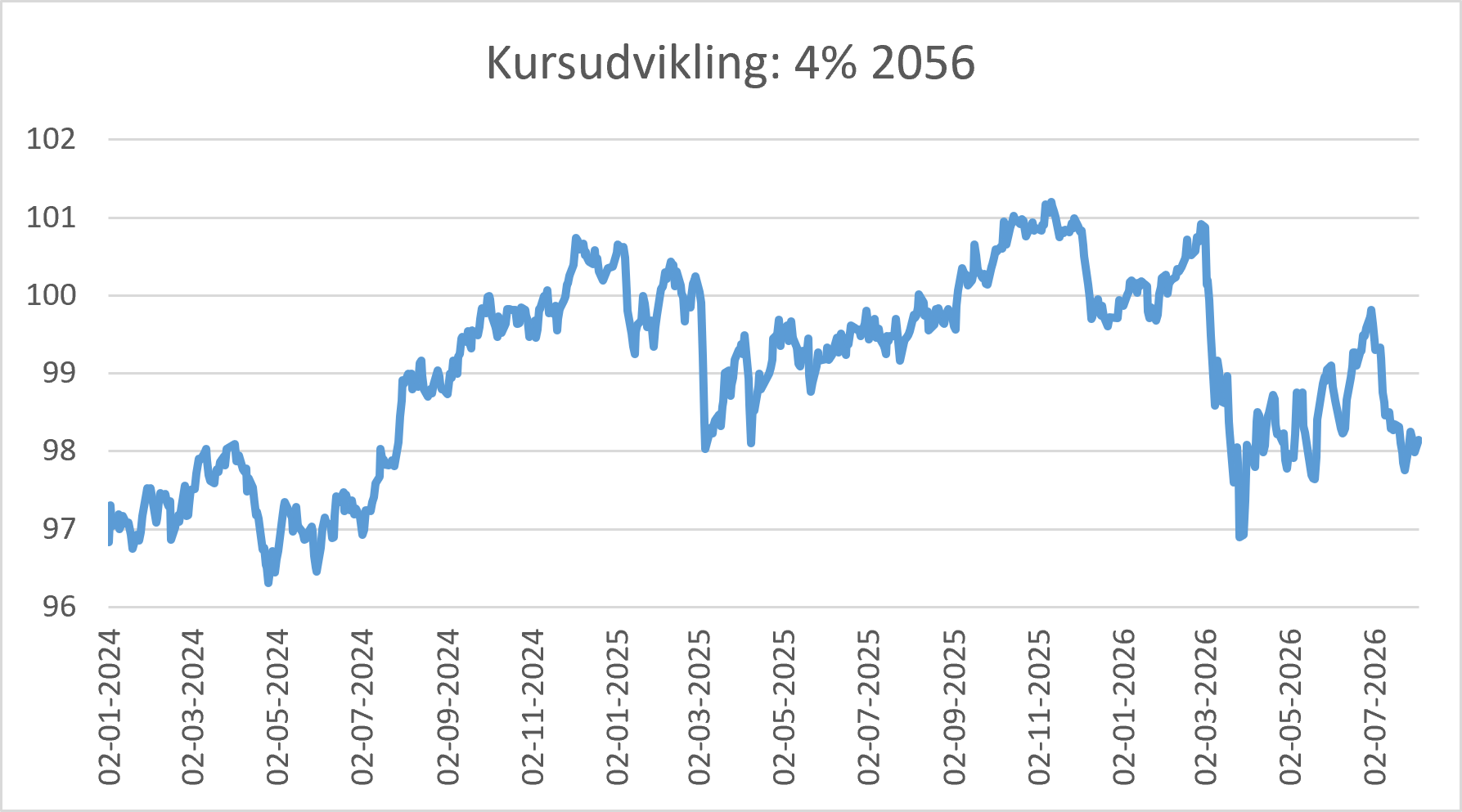 Graf der viser kursudviklingen fra 2024 og frem til i dag