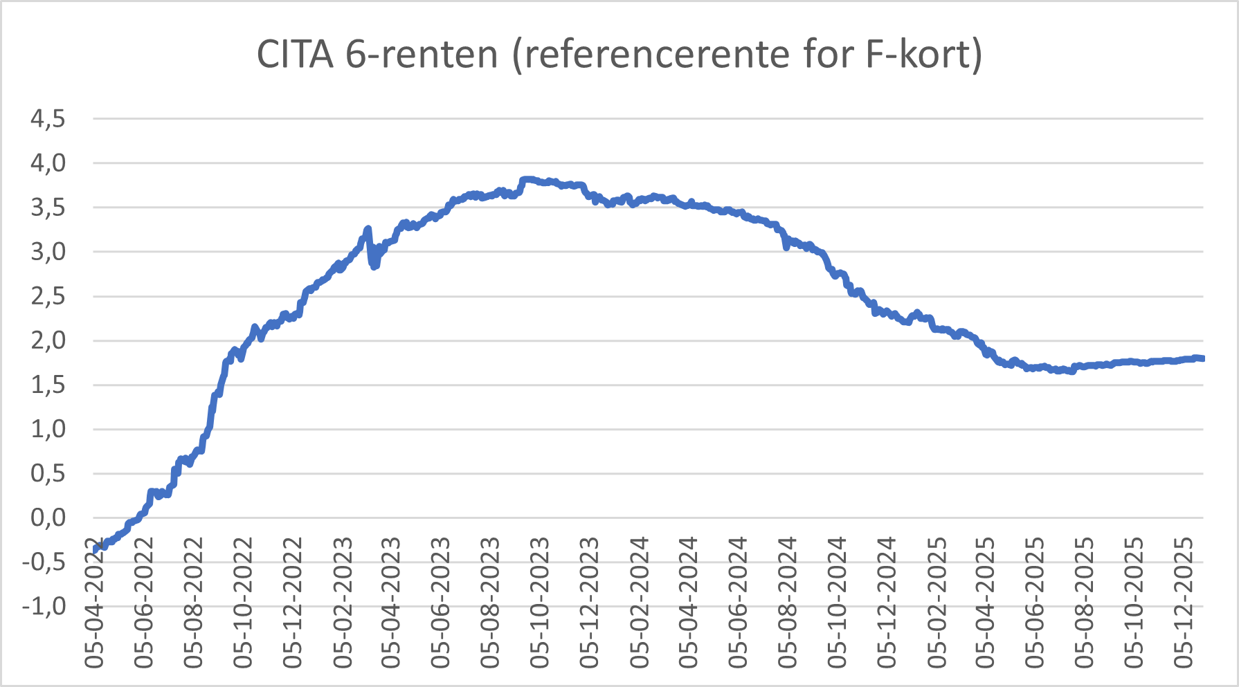 CITA 6-renten F-kort