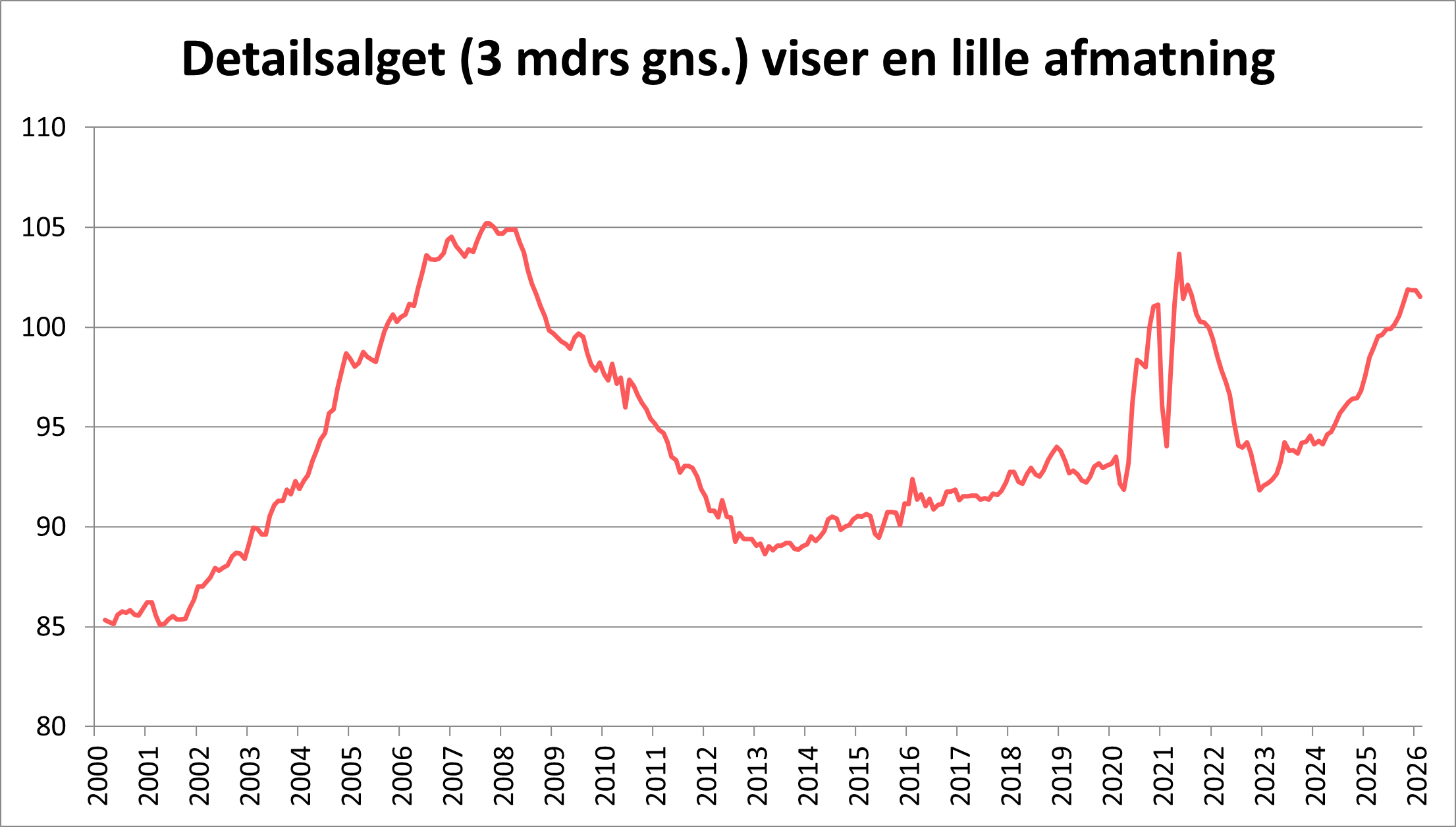 Detailsalget viser en lille afmatning