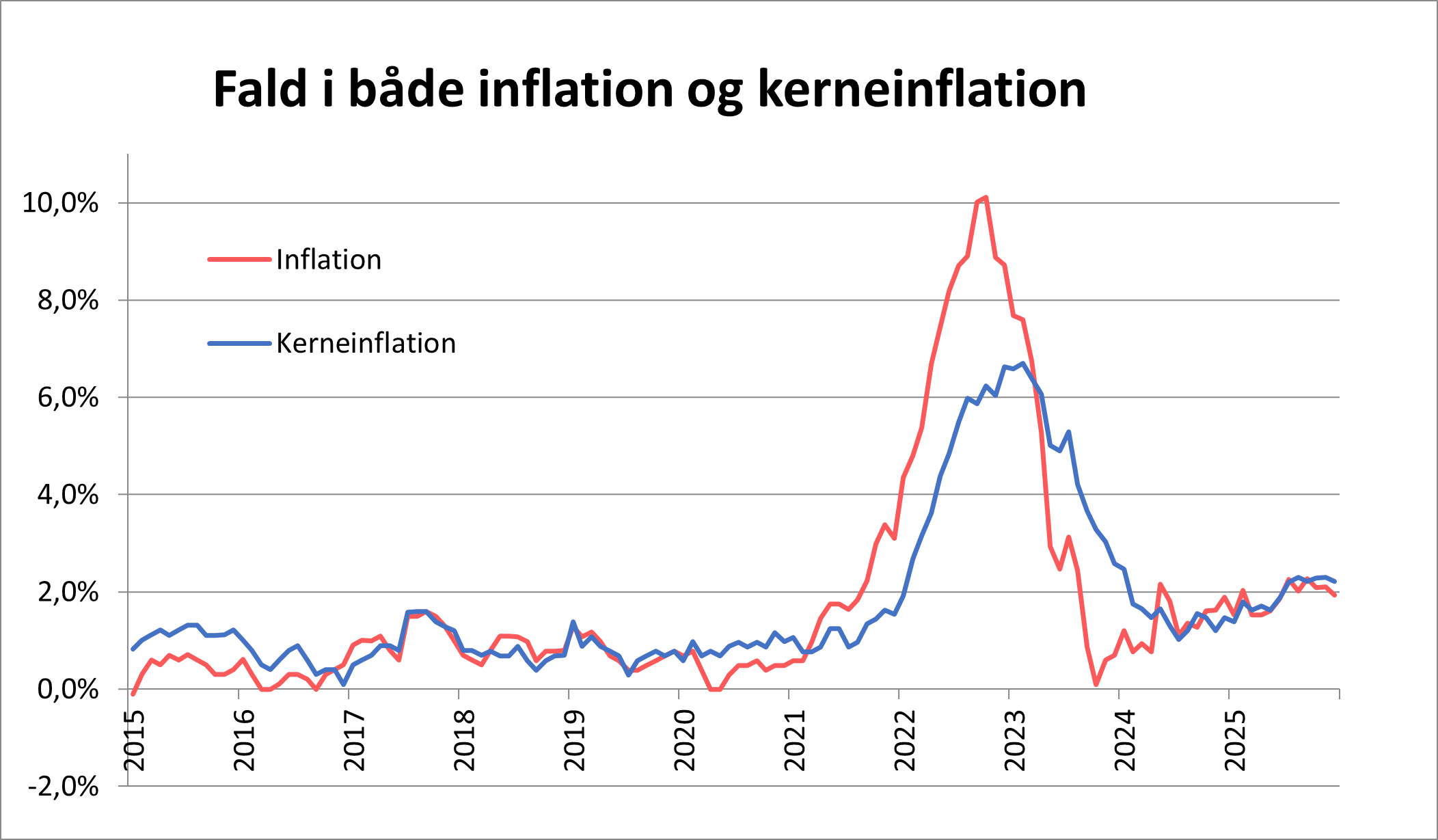 Fald i inflation og kerninflation