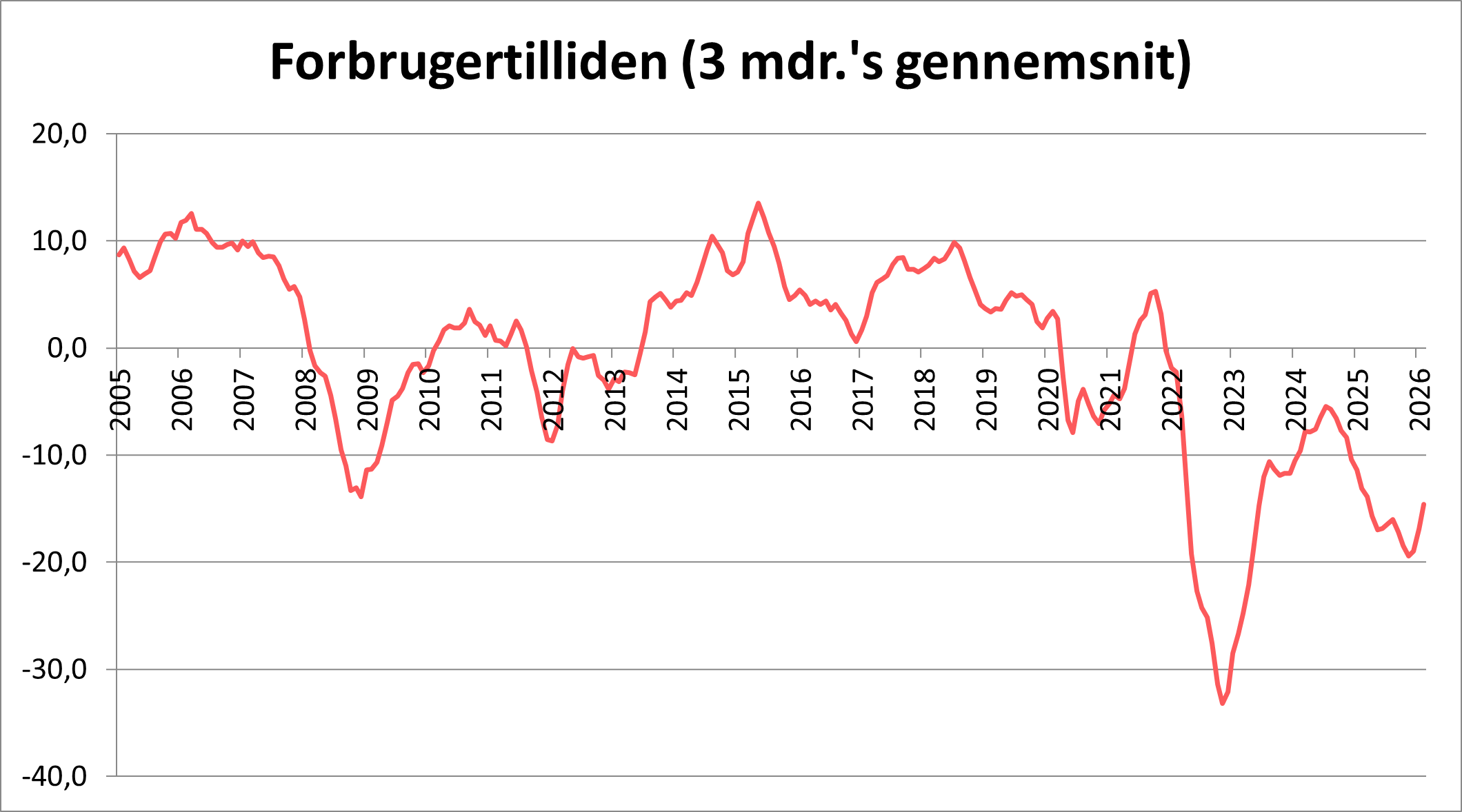 Graf over forbrugertillid i februar 2026
