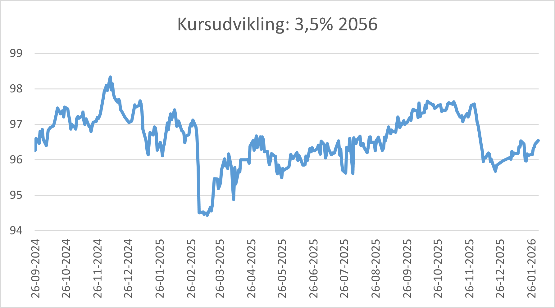 Graf over kursudvikling på 3,5 % 2056-lån