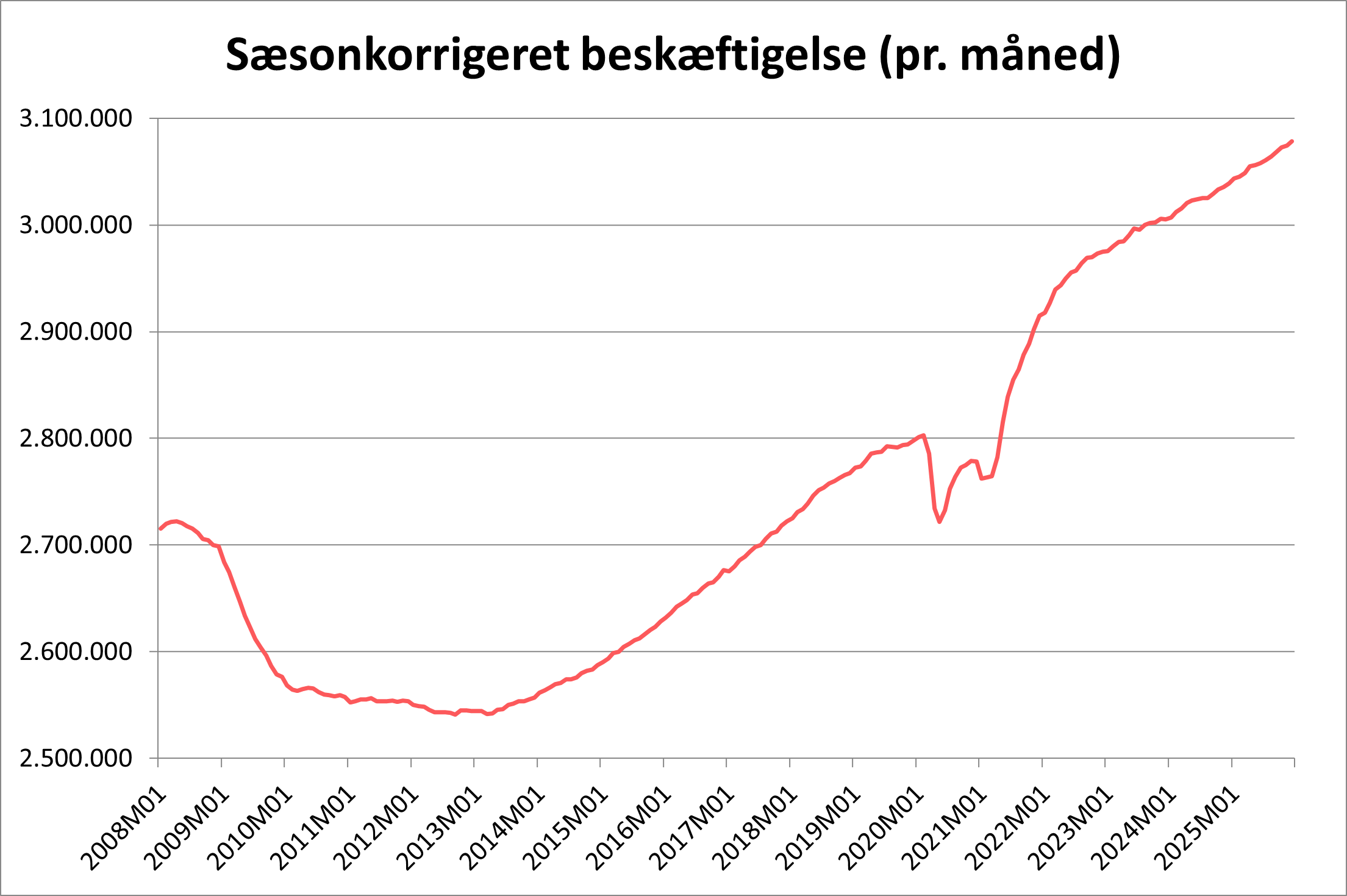 Graf over sæsonkorrigeret beskæftigelse i februar 2026