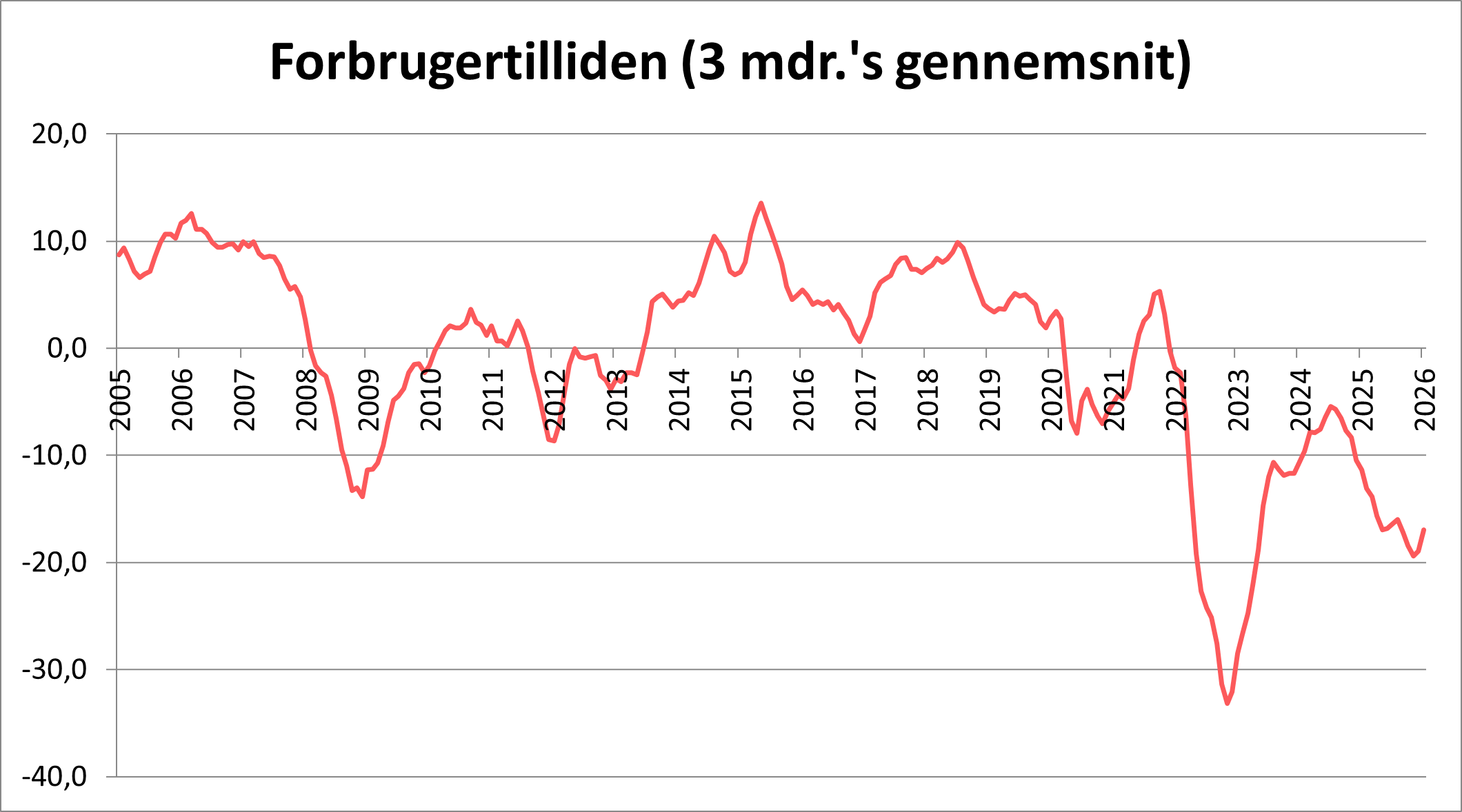 Forbrugertilliden 3 måneders gennemsnit