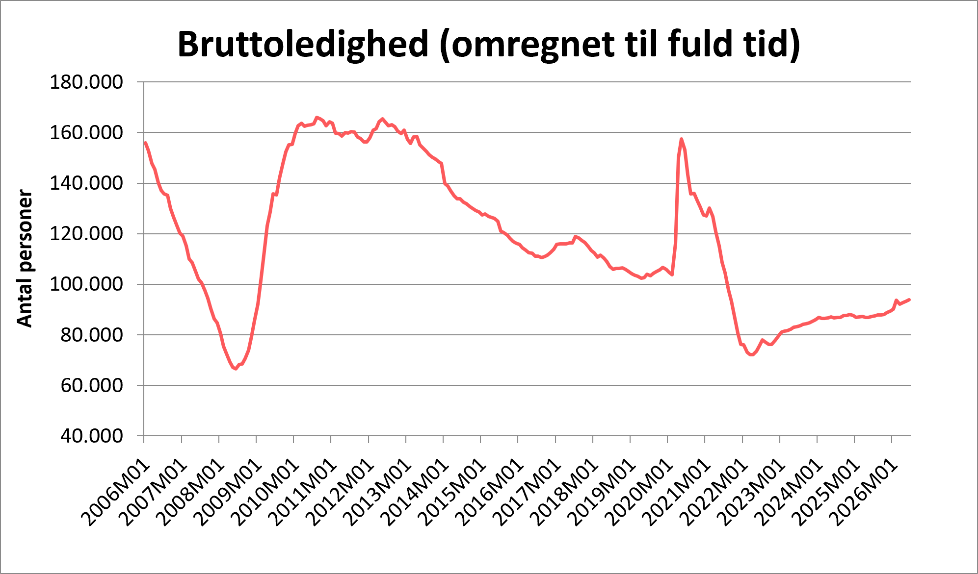 Bruttoledighed set over tid.