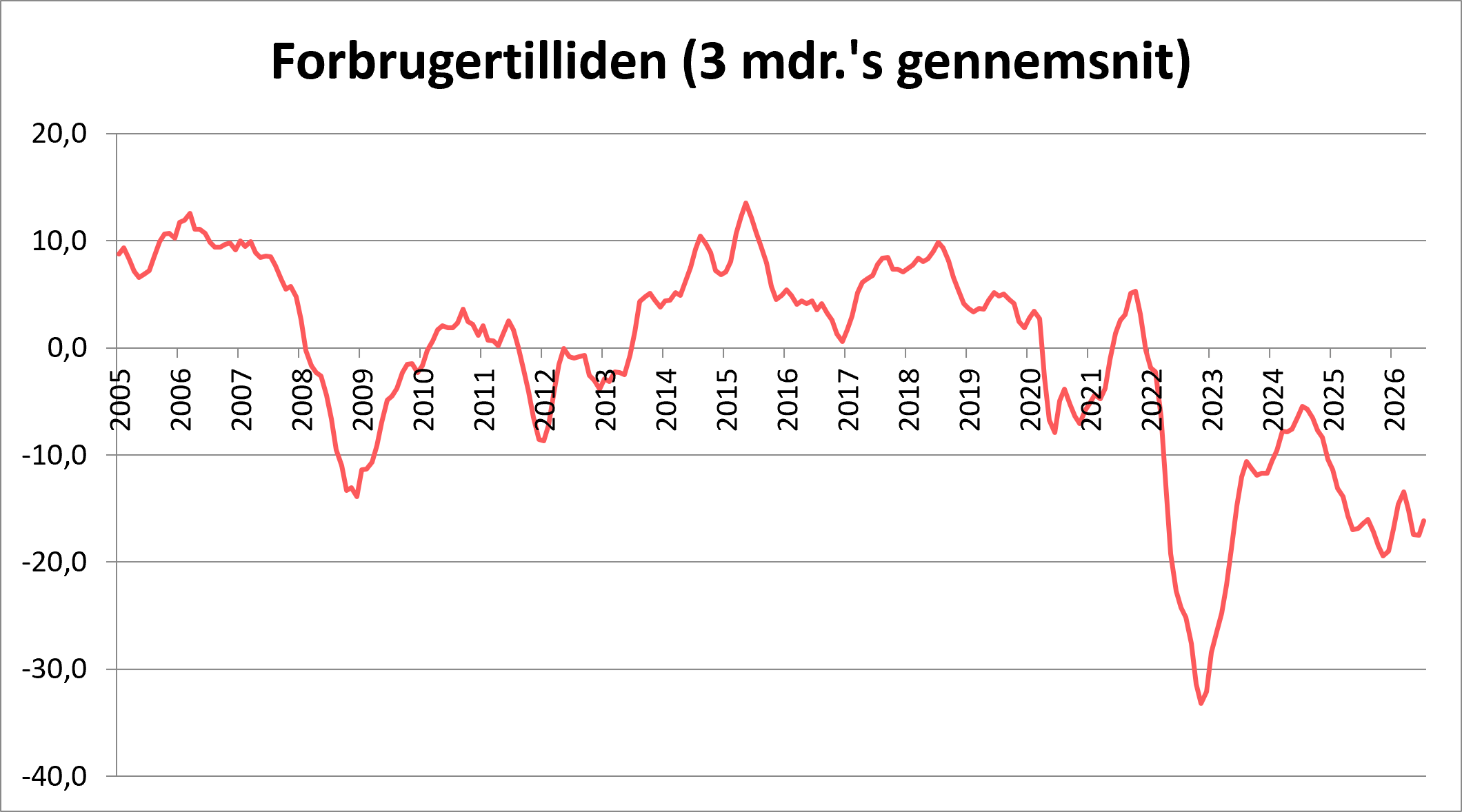 Forbrugertilliden 3 måneders gennemsnit