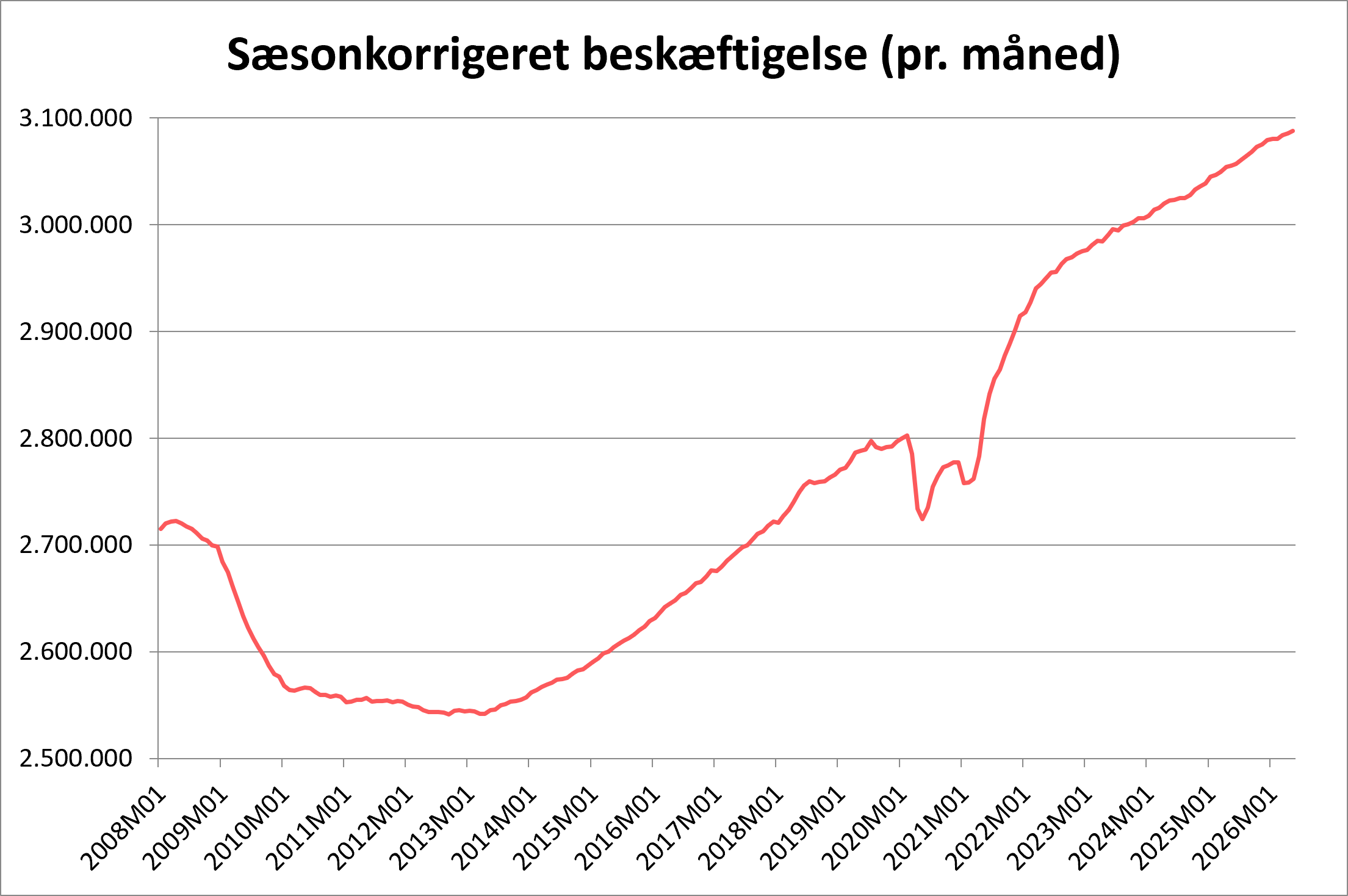 Sæsonkorrigeret beskæftigelse pr måned vist på en graf