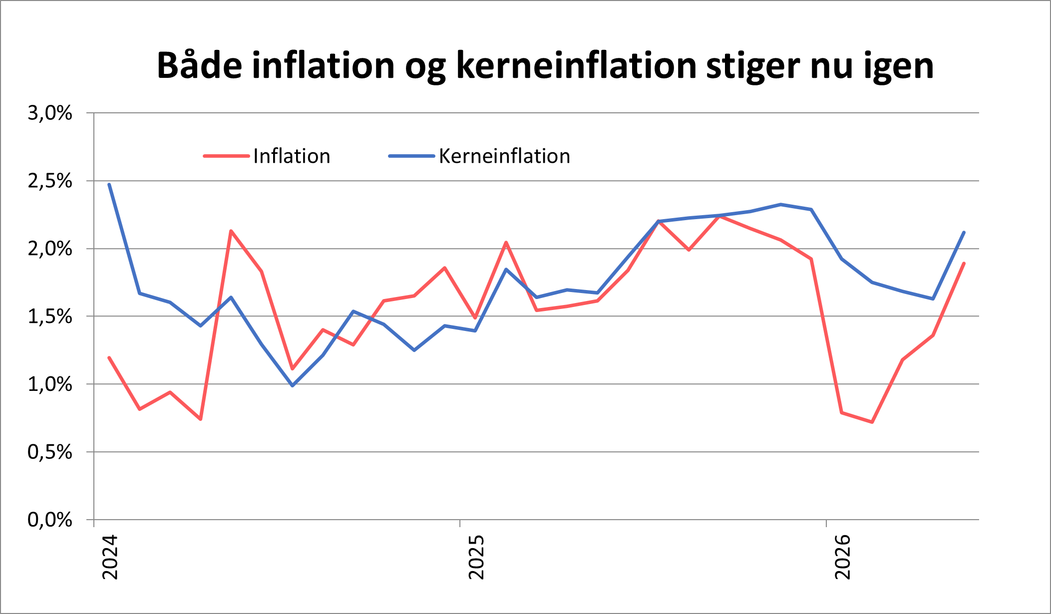 Både inflation og kerneinflation stiger nu igen
