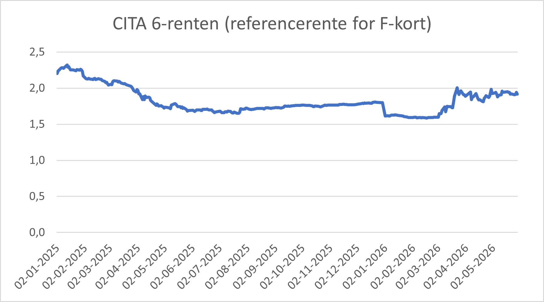CITA 6-renten (referencerente for F-kort)