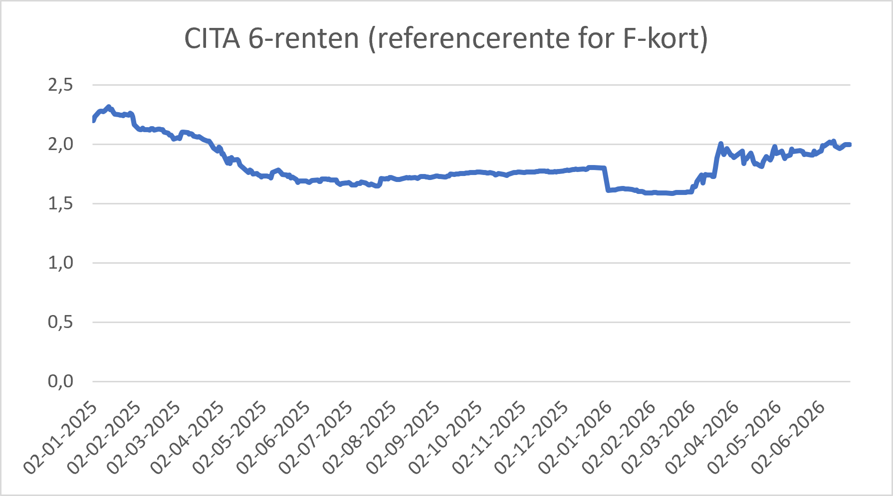 Udviklingen af CITA 6-renten (referencerente for F-kort)