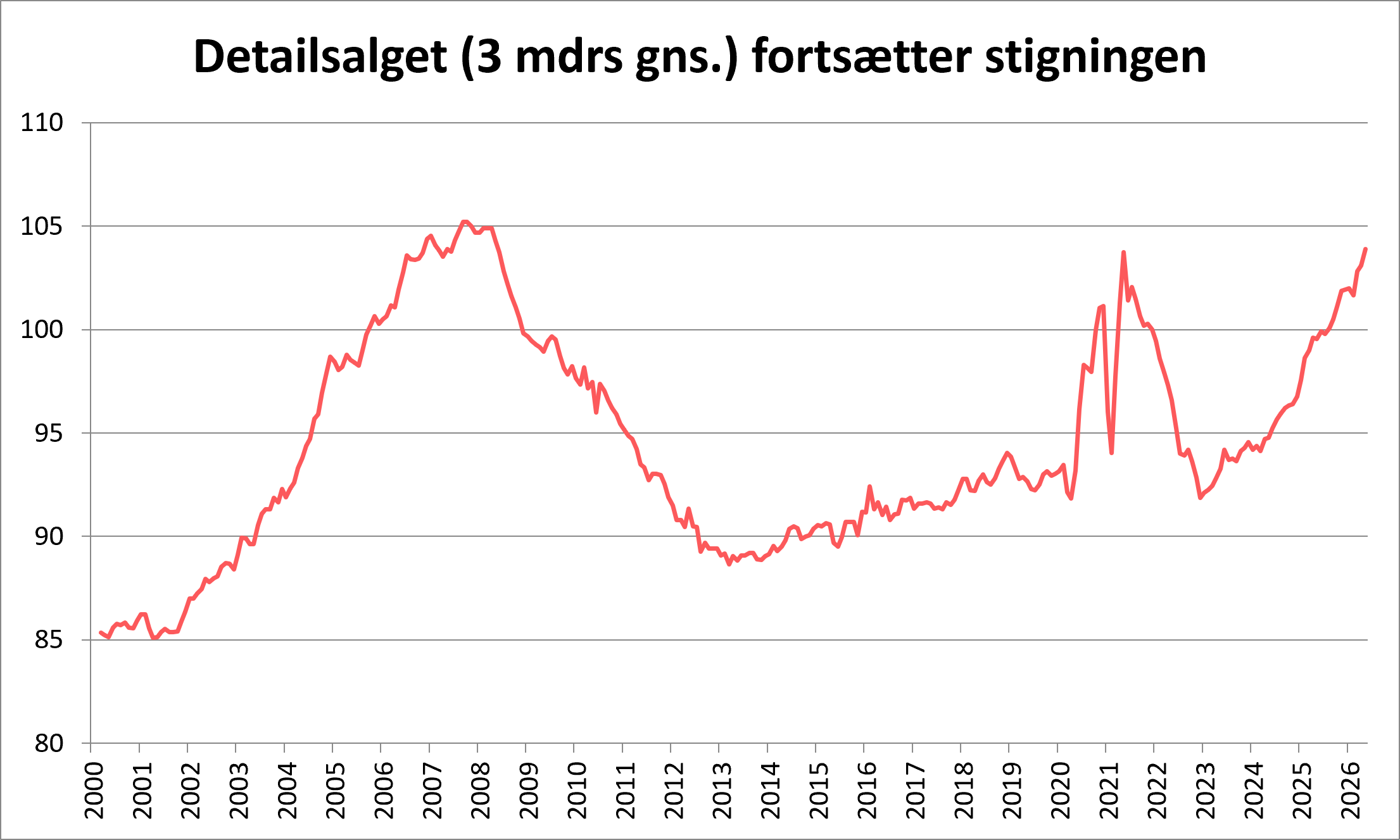 Detailsalget fortsætter stigningen