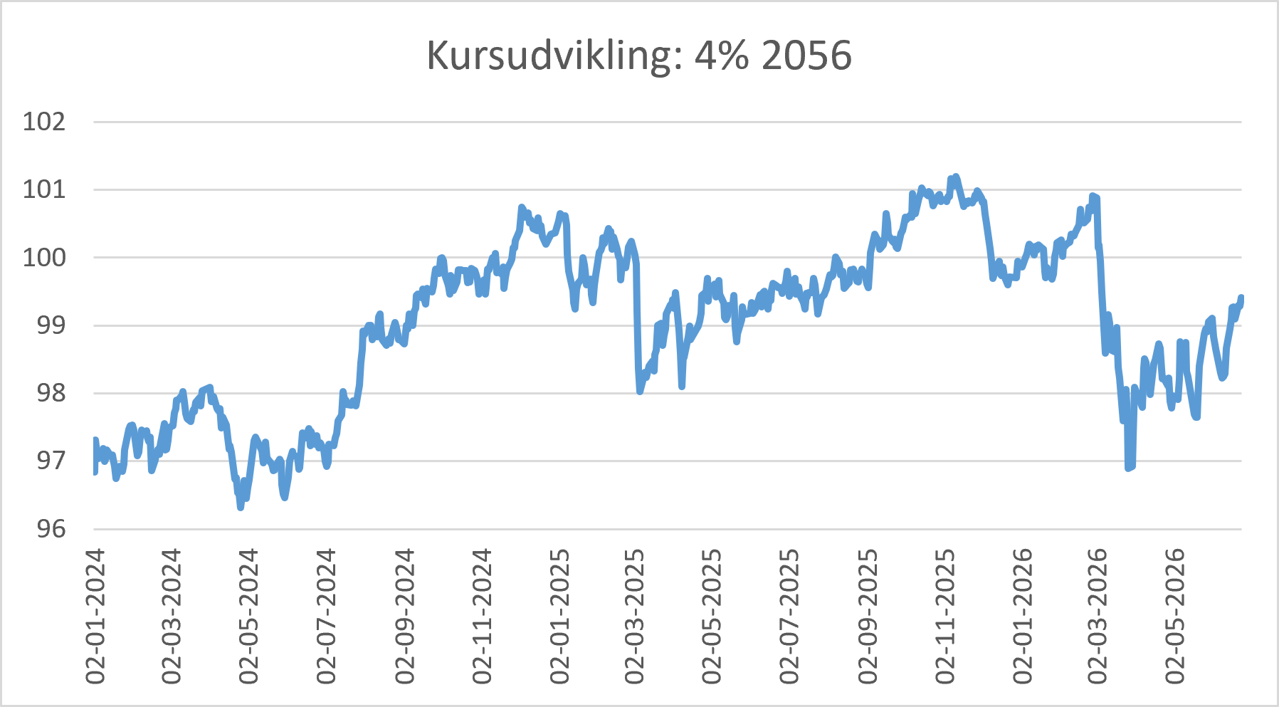 Kursudvikling: 4% 2056 - se udviklingen fra 2024-2026