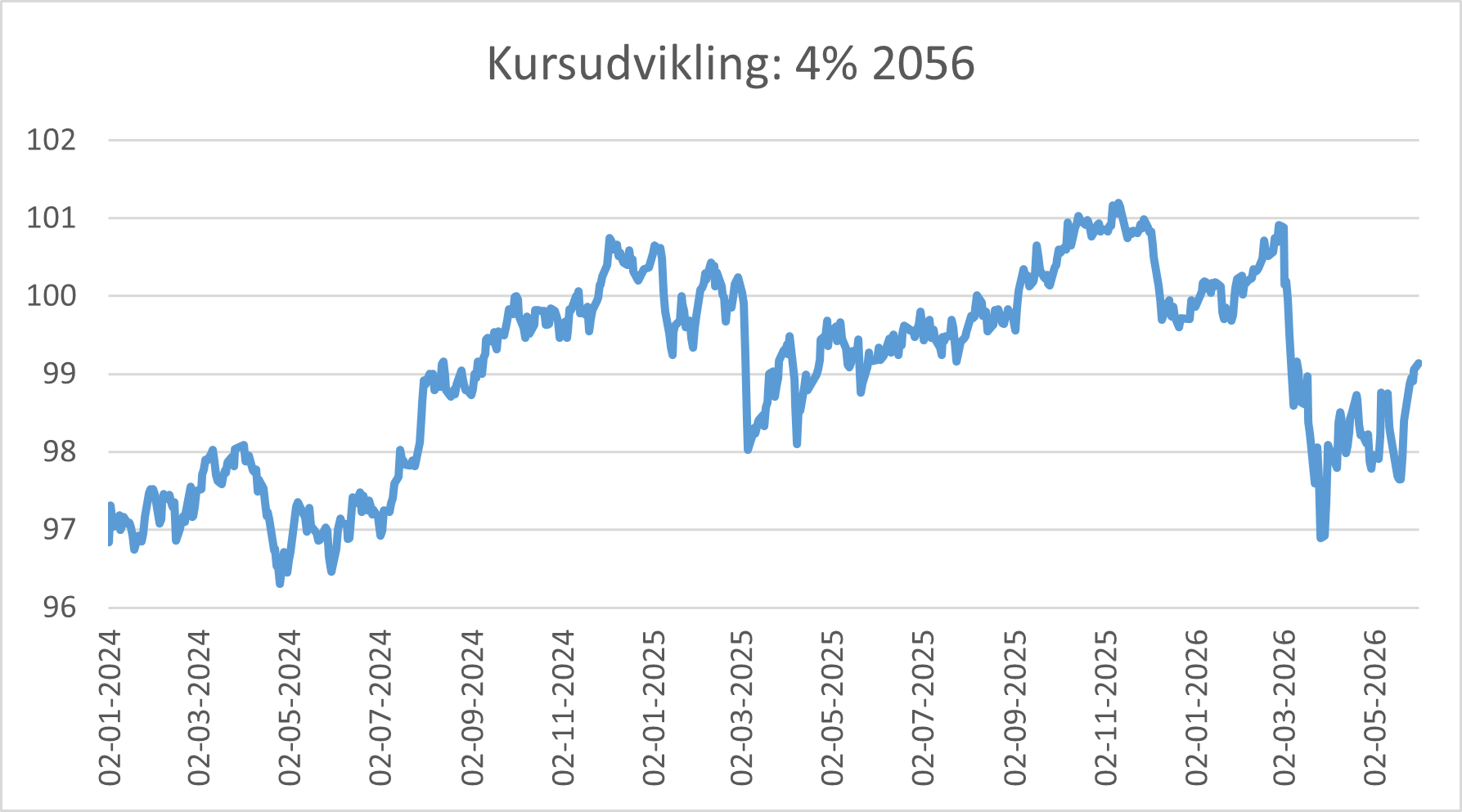 Kursudvikling 4% 2056