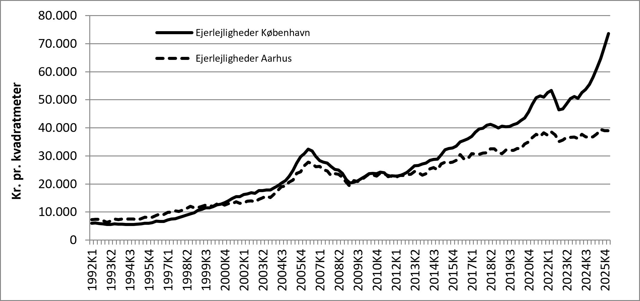 Overblik over fordelingen af ejerlejligheder i København og Århus
