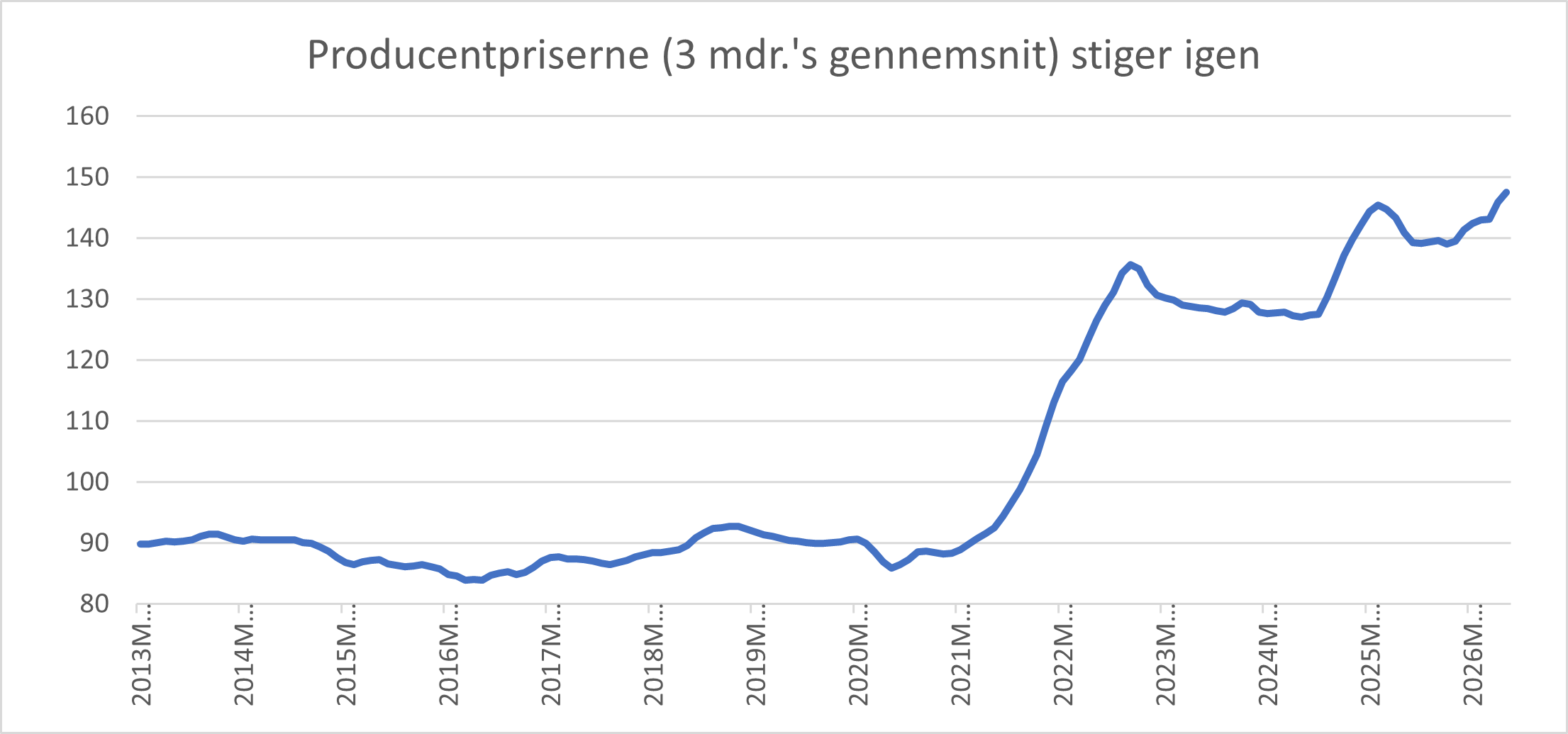 Producentpriserne stiger igen