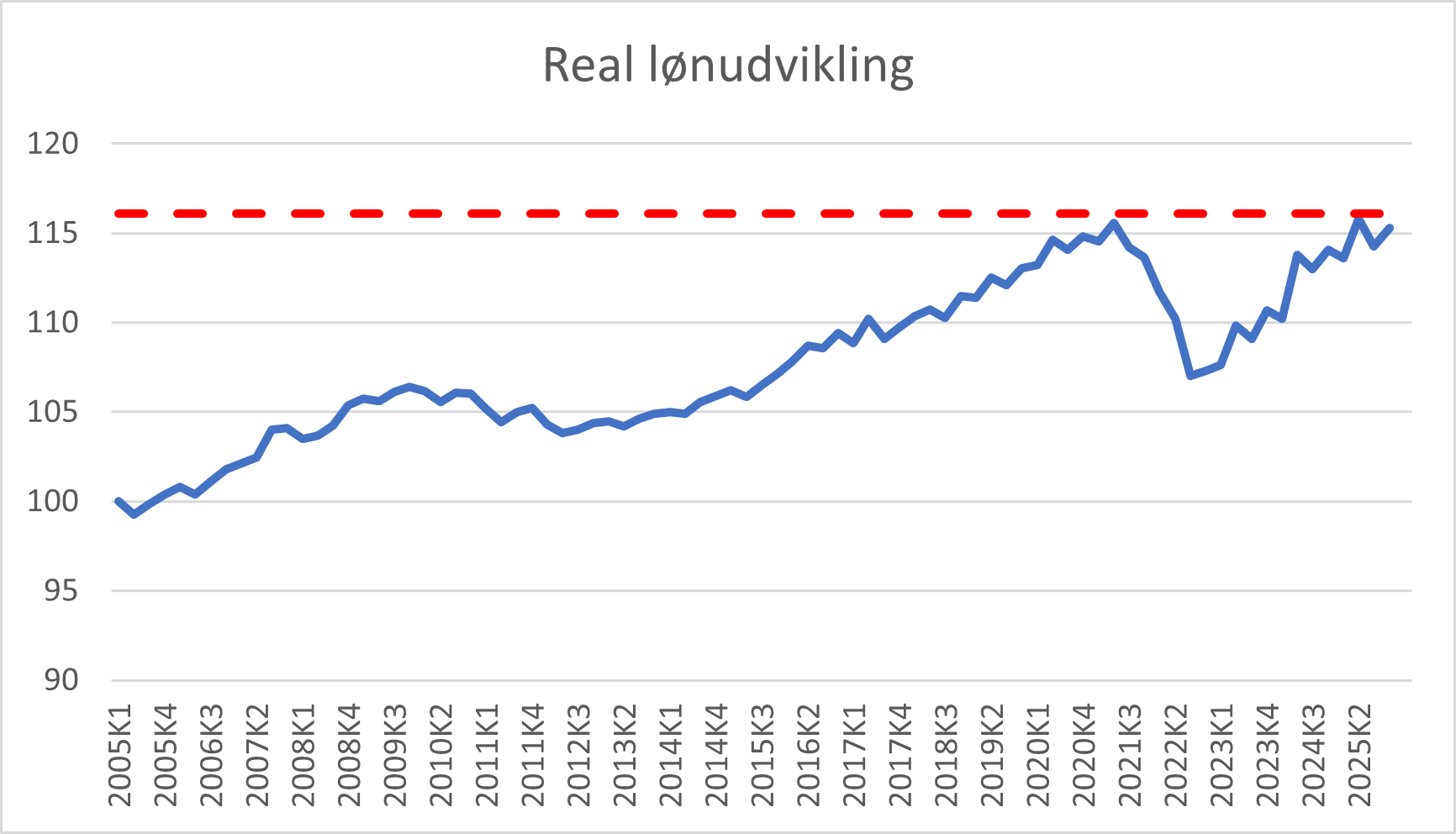 Real lønudvikling
