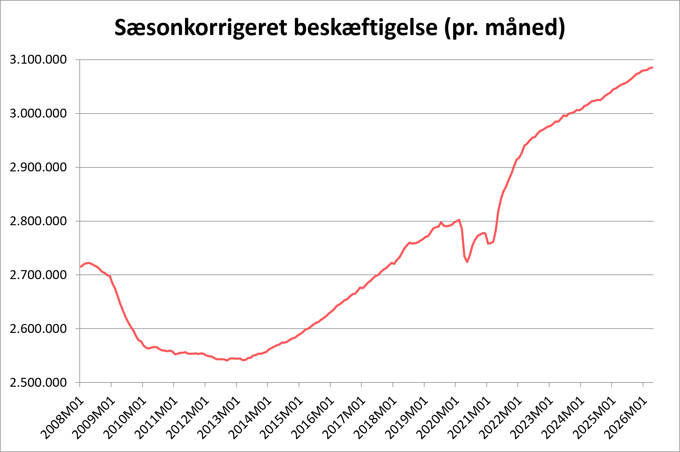 Sæsonkorrigeret beskæftigelse per måned