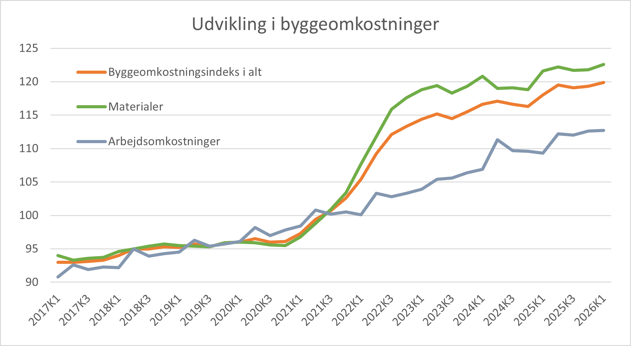 Udvikling i byggeomkostninger