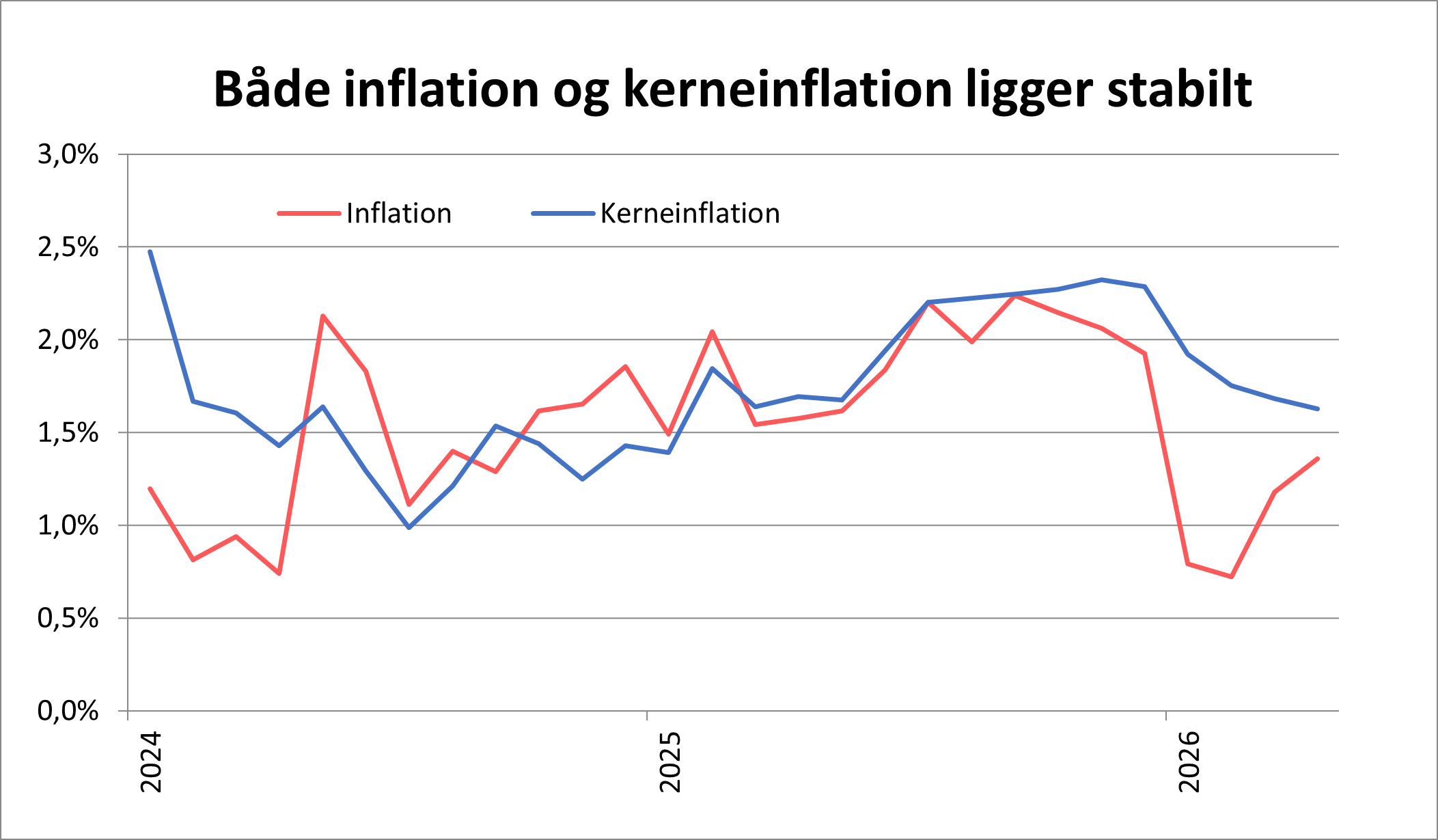 Inflationen og kerneinflationen over tid