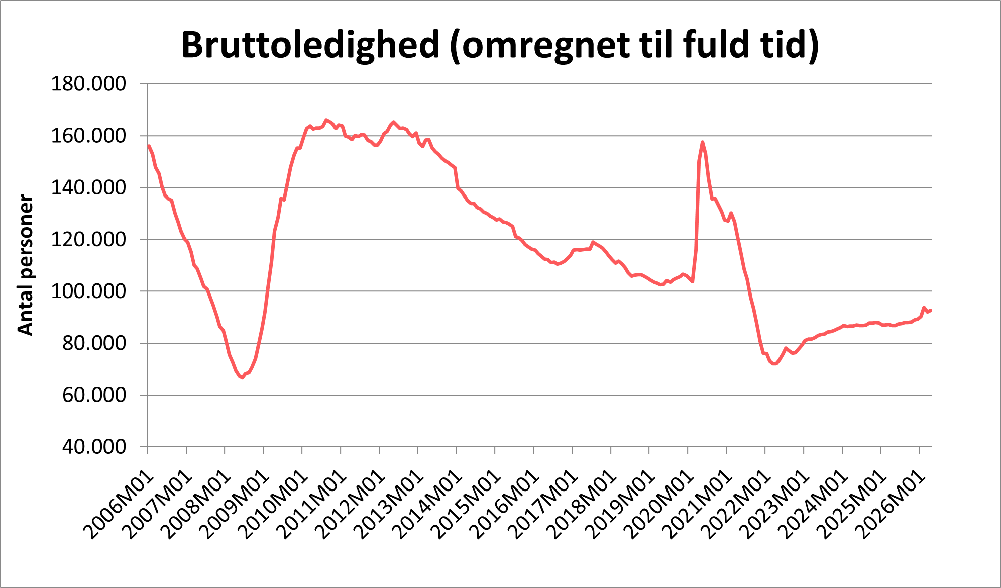 Bruttoledighed omregnet til fuld tid