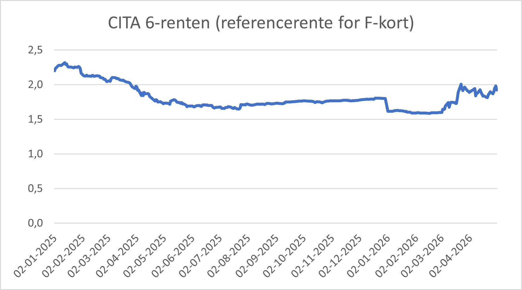 Udviklingen af cita 6 renten