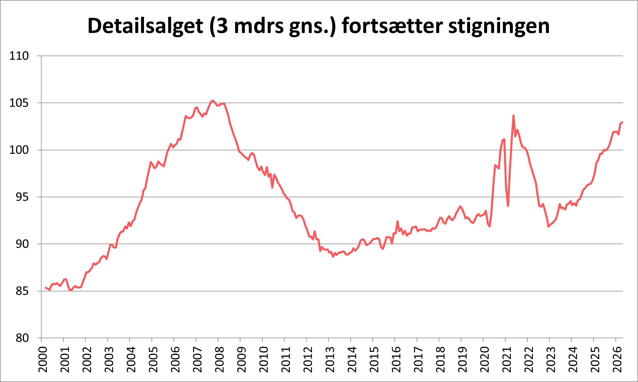 Detailsalget fortsætter stigningen