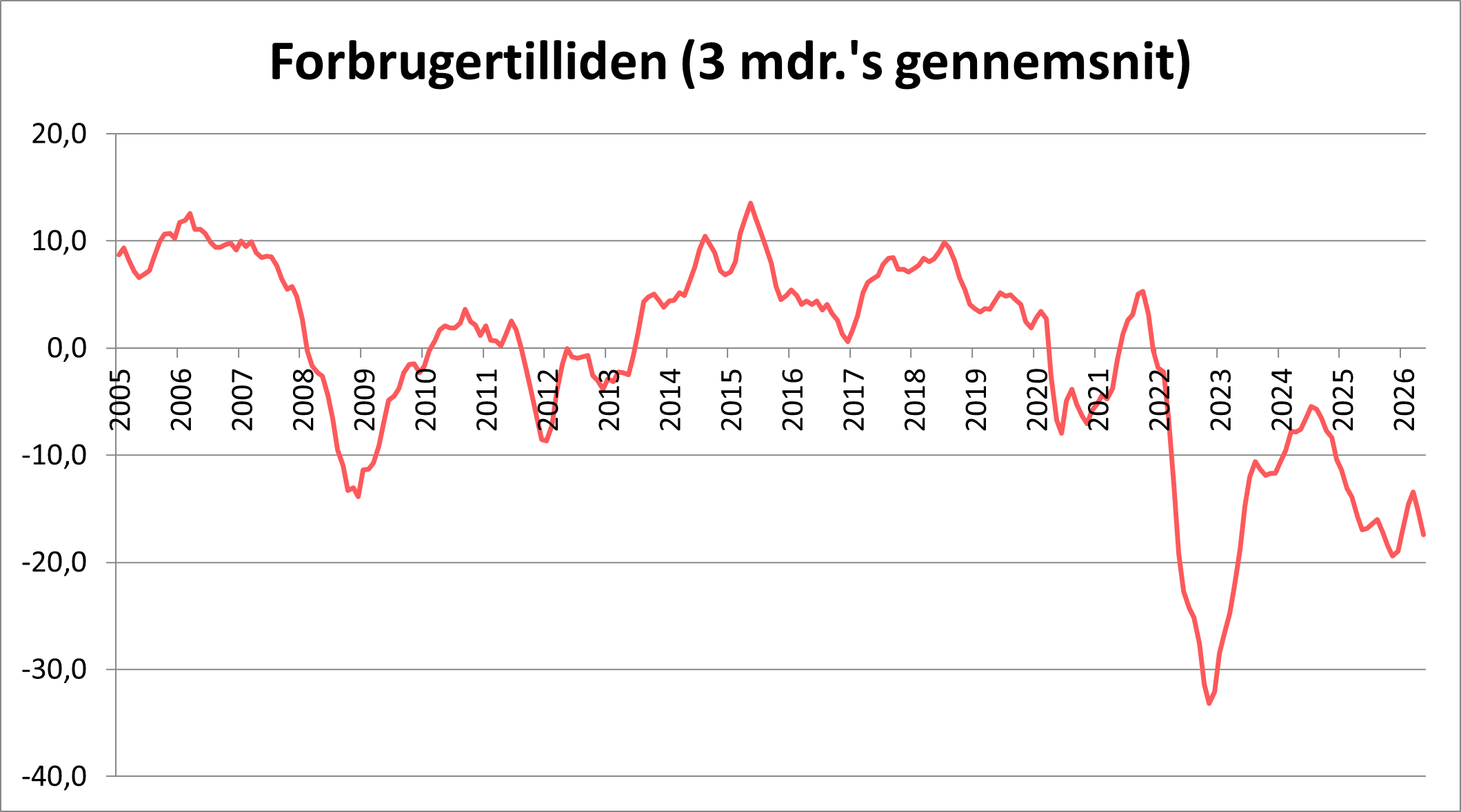 Forbrugertilliden 3 måneders gennemsnit