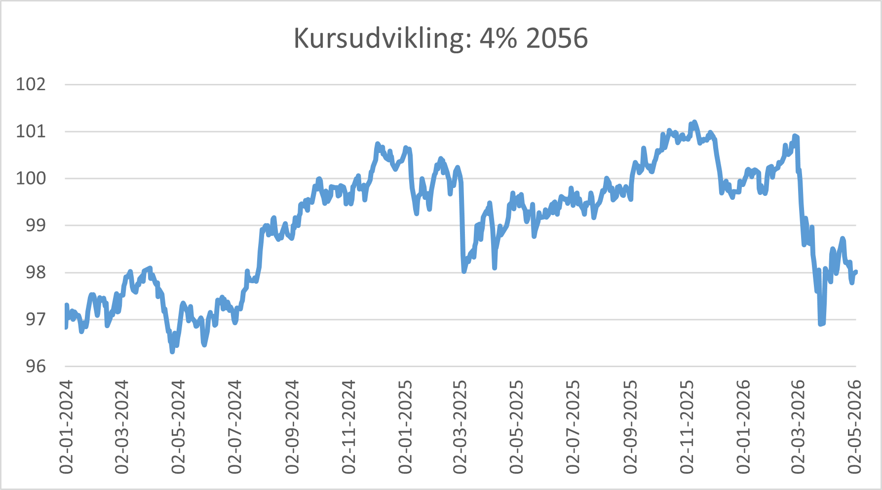 Udviklingen af kursern for 4 % 2056