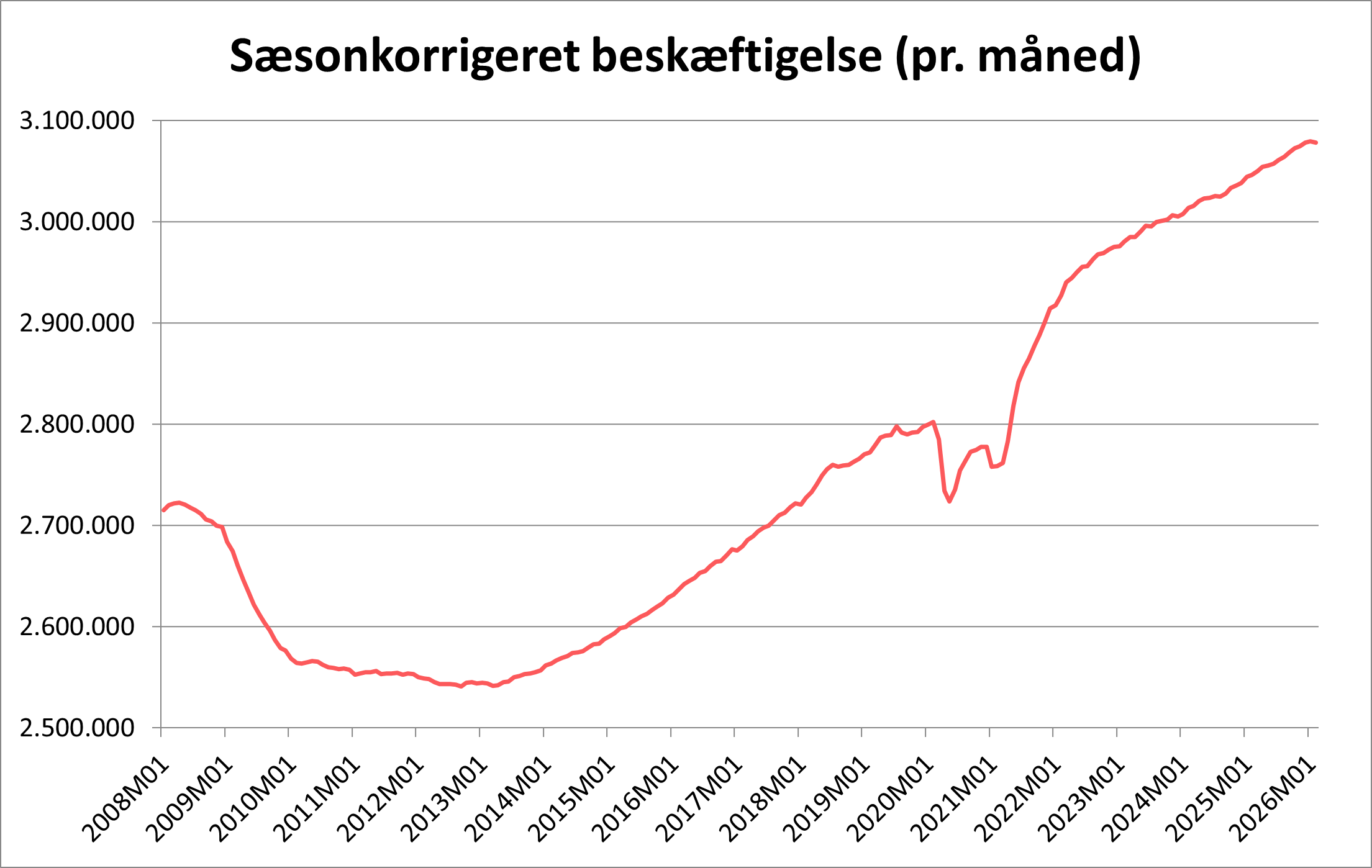 Sæsonkorrigeret beskæftigelse per måned