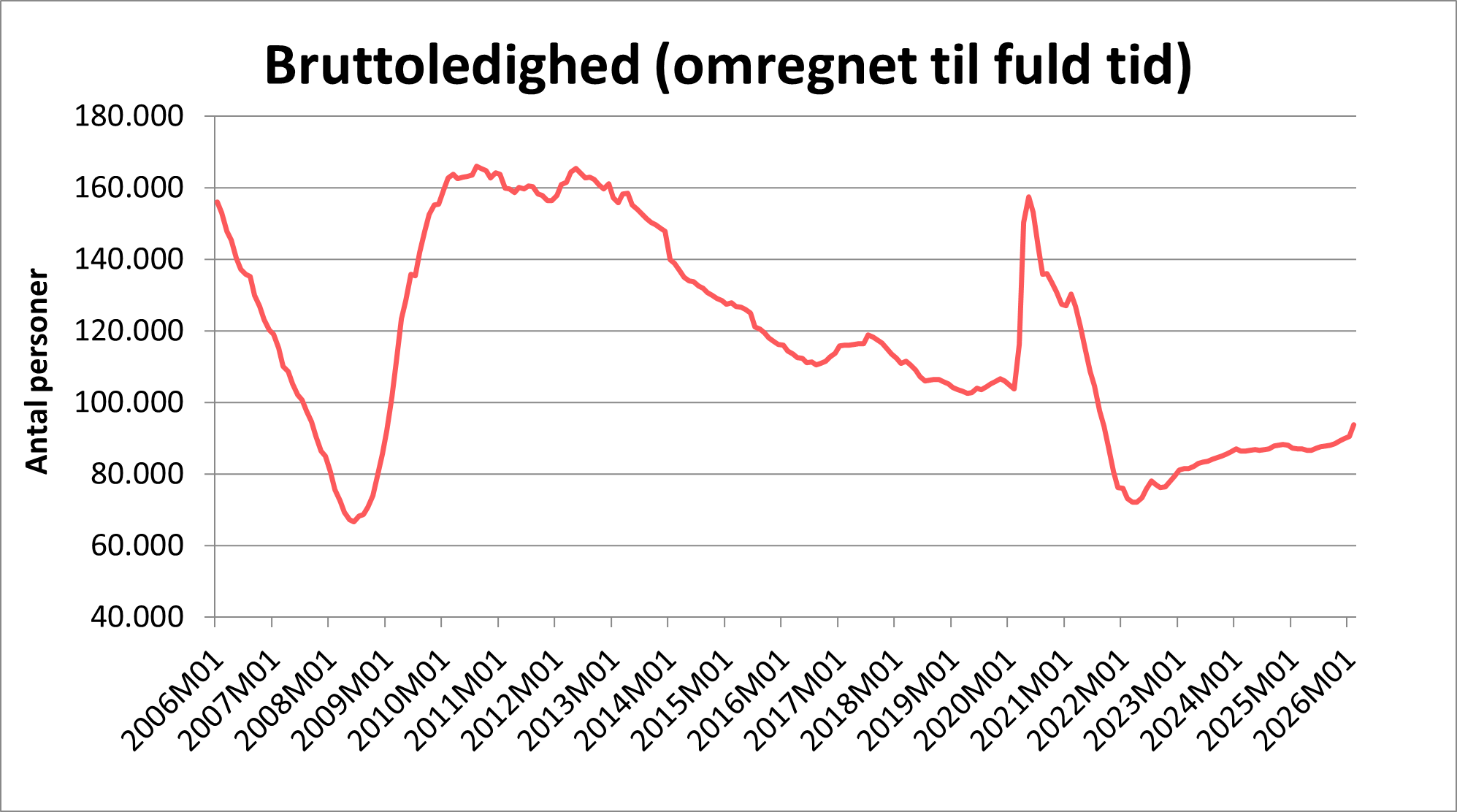 Bruttoledigheden omregnet til fuld tid
