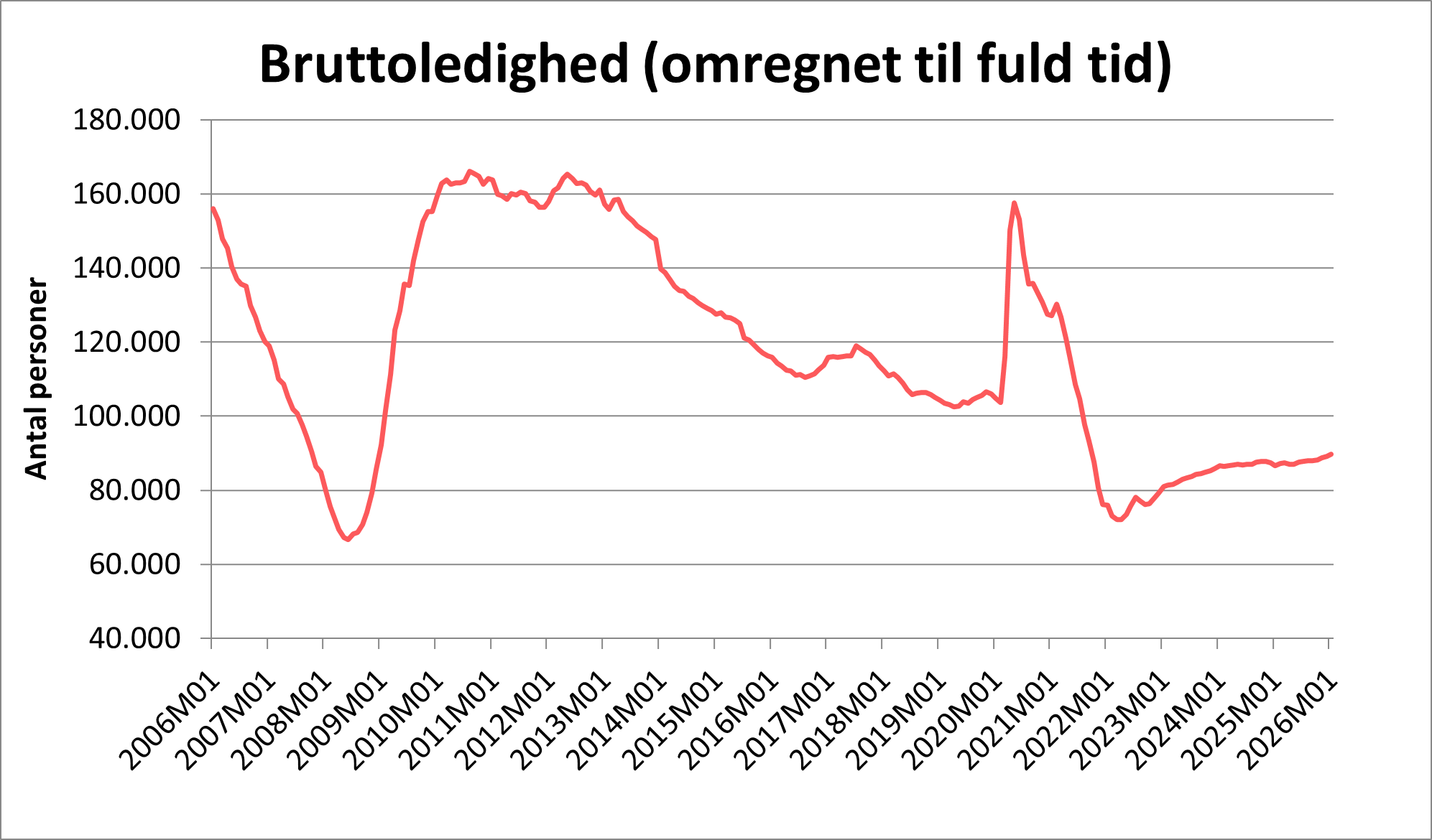 Bruttoledighed (omregnet til fuld tid)