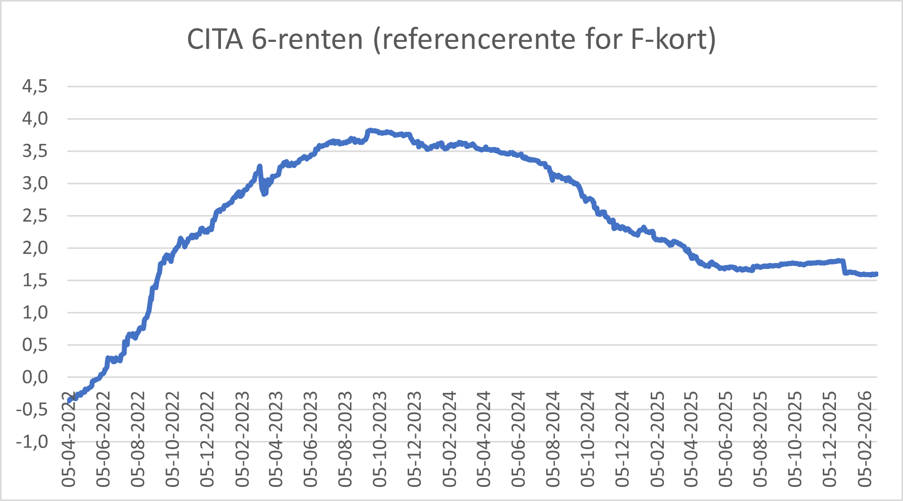 CITA 6-renten (reference for F-kort)