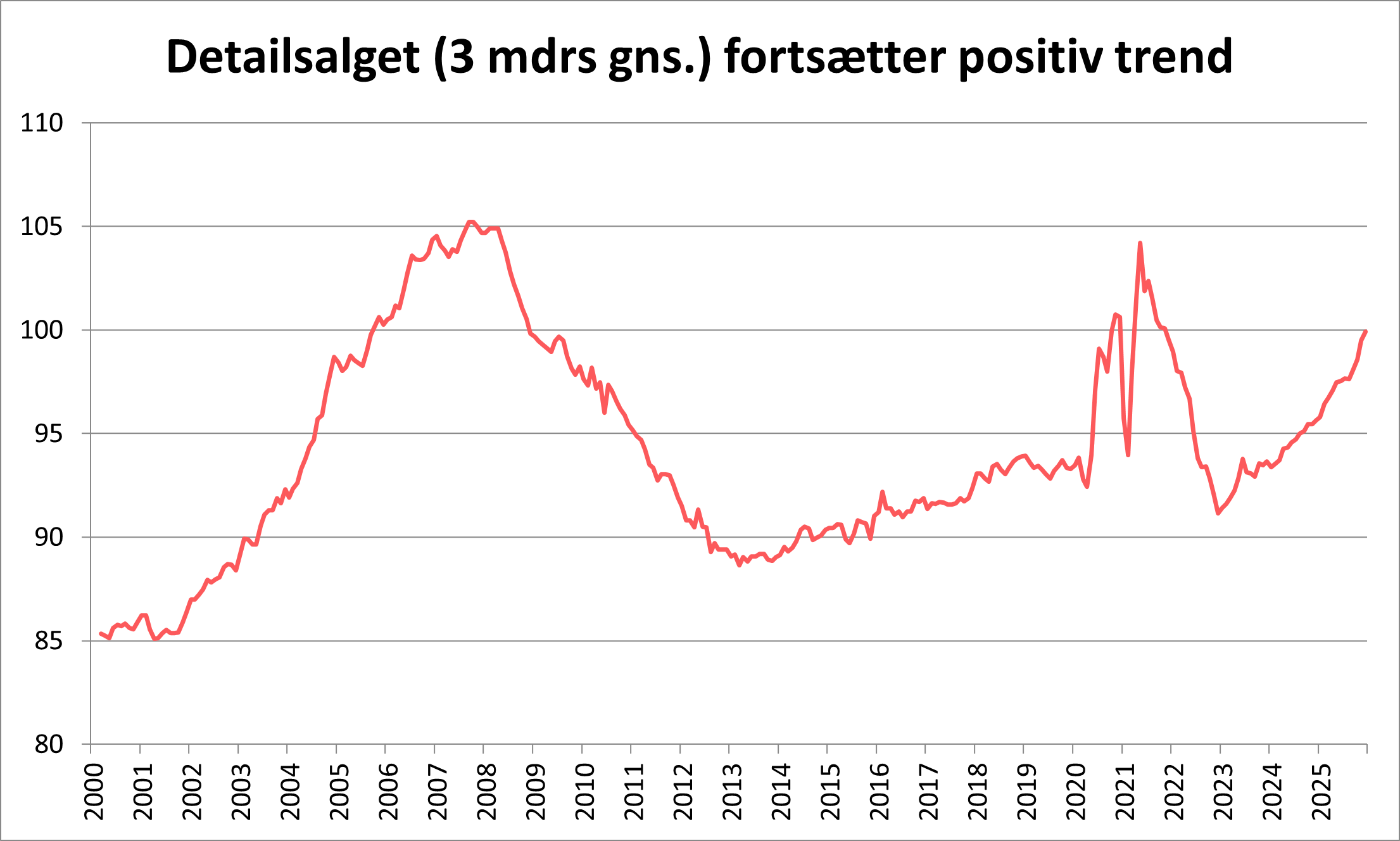Detailsalget (3 mdr. gens.) fortsætter positiv trend
