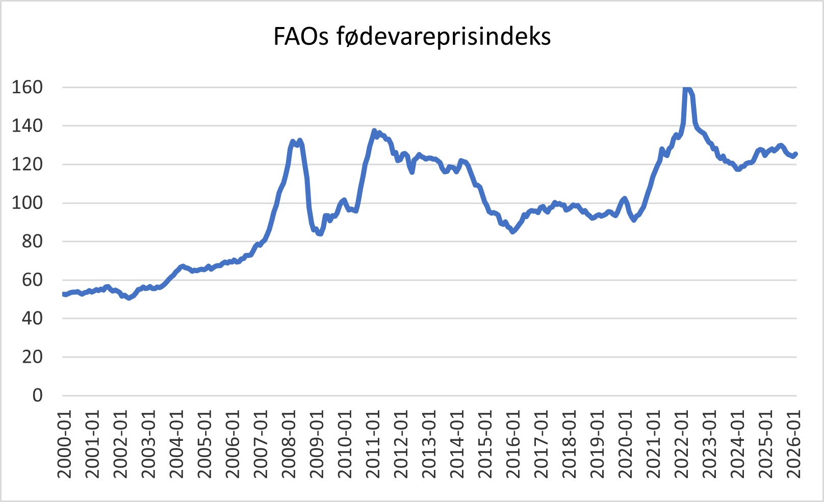 FAOs fødevareprisindeks 2000-2026
