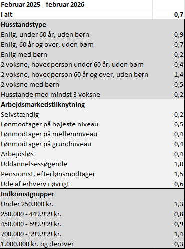 Forbrugerprisstigninger 