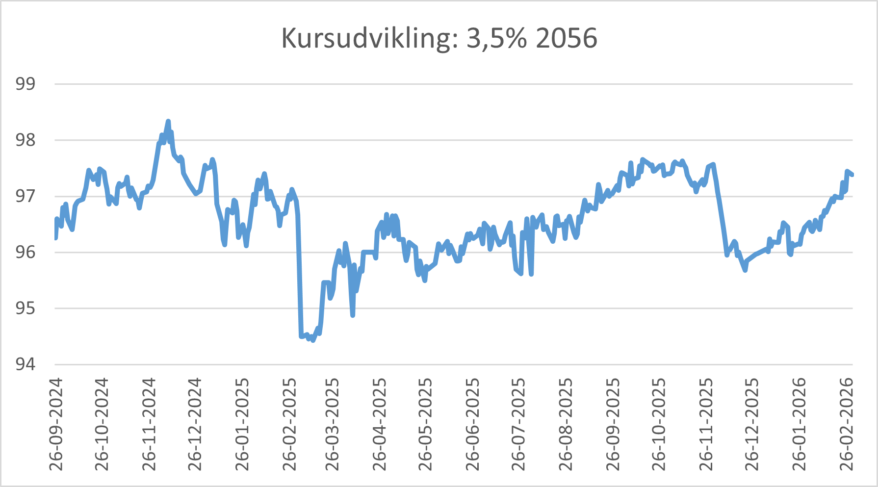 Kursudvikling: 3,5% 2056