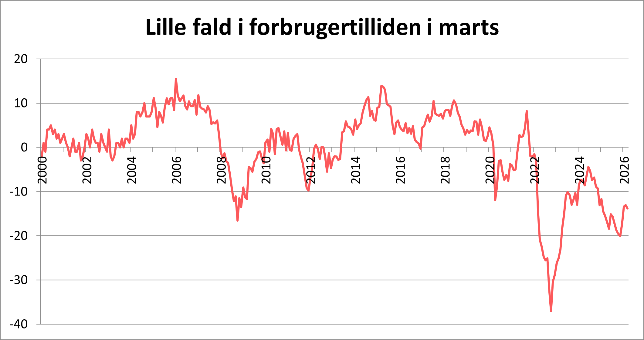 Forbrugertilliden over tid