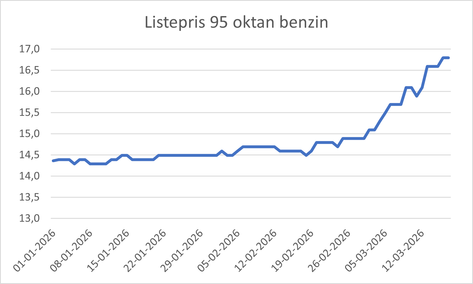 Listepris 95 oktan benzin