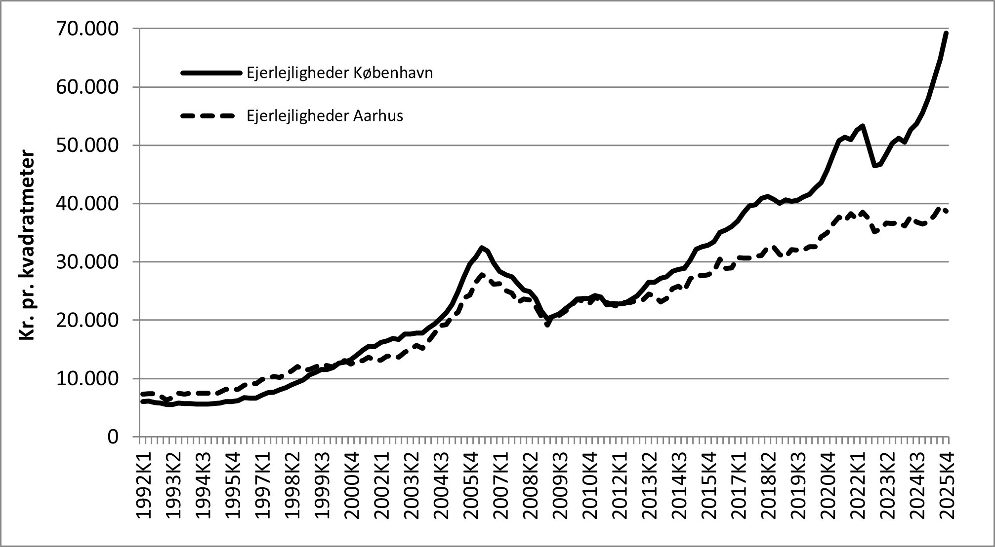 Pris per kvadratmeter