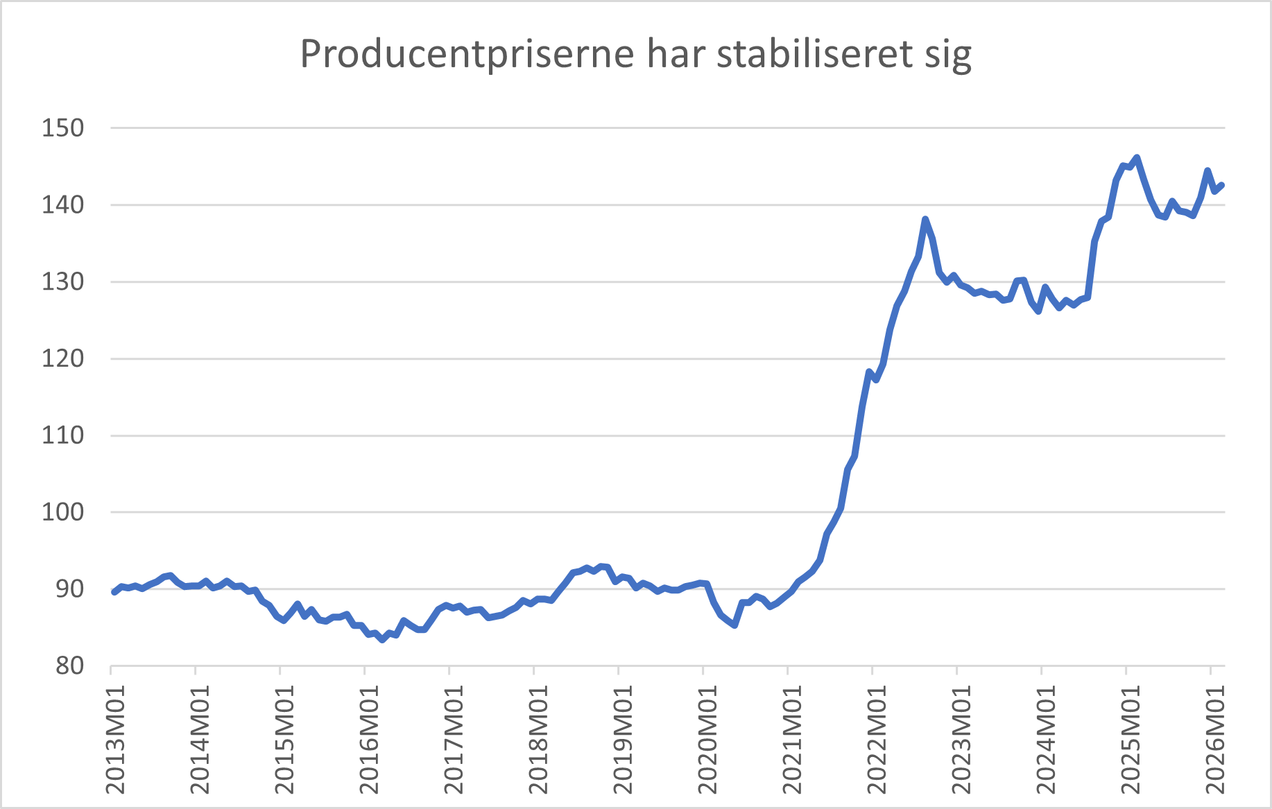 Producentpriserne har stabiliseret sig